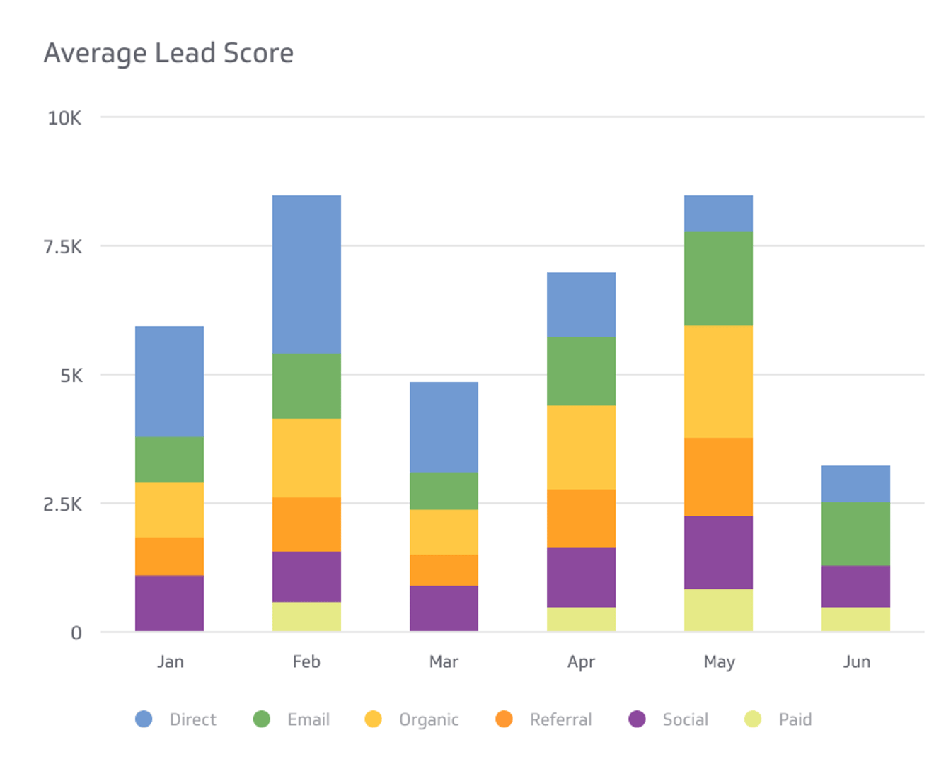 Average Lead Score