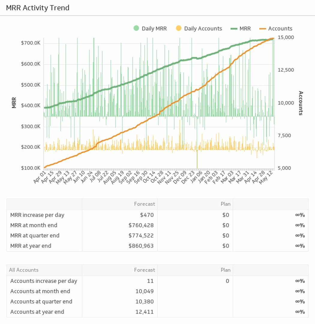 Saas Mrr Activity