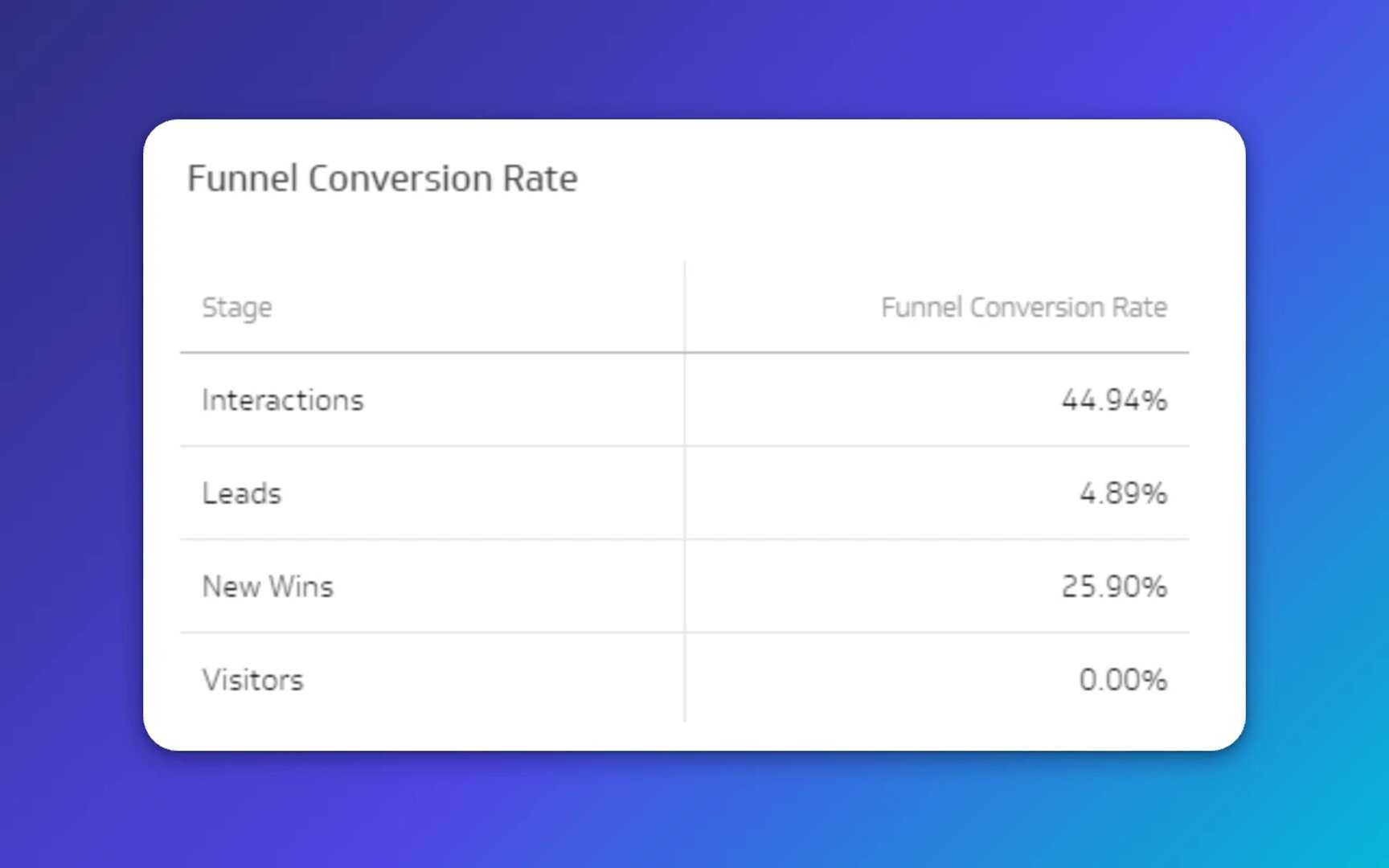 Table showing funnel conversion rates: Interactions 44.94%, Leads 4.89%, New Wins 25.90%, Visitors 0.00%