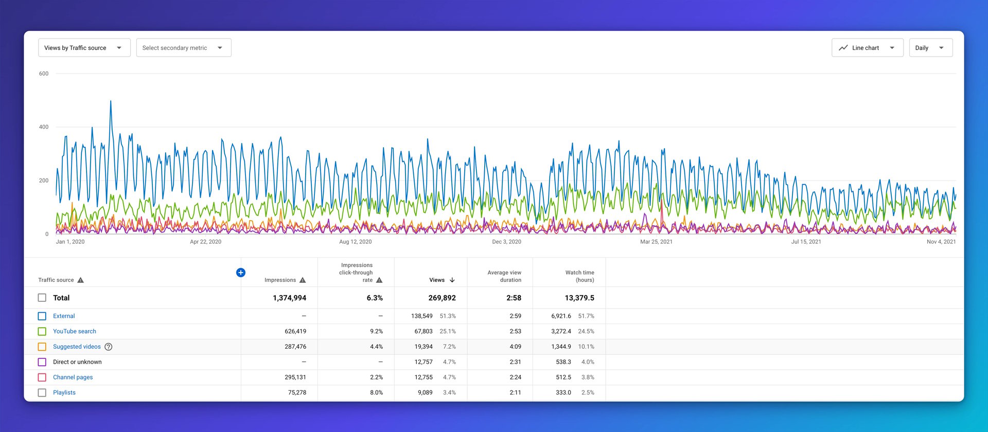 YouTube analytics traffic source type metric