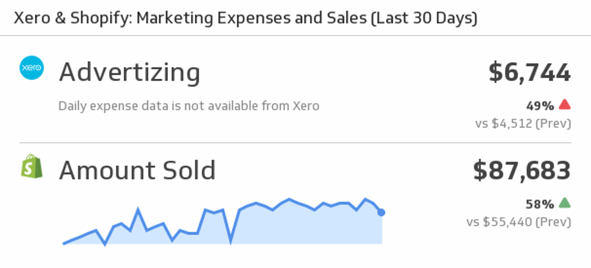 Marketing Expenses and Sales