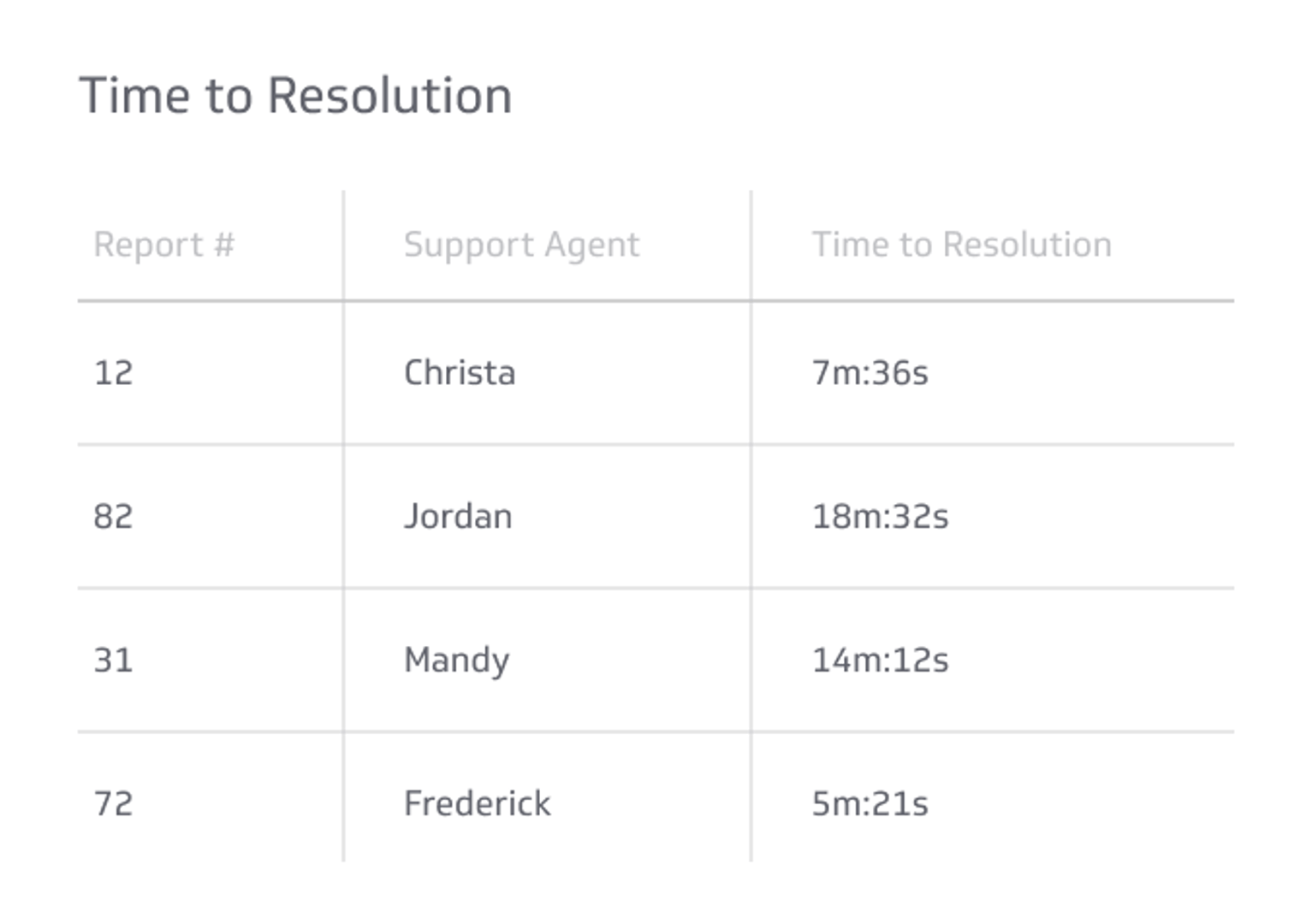 Table showing four support agents and their average time to resolve customer reports, ranging from 5 minutes 21 seconds to 18 minutes 32 seconds