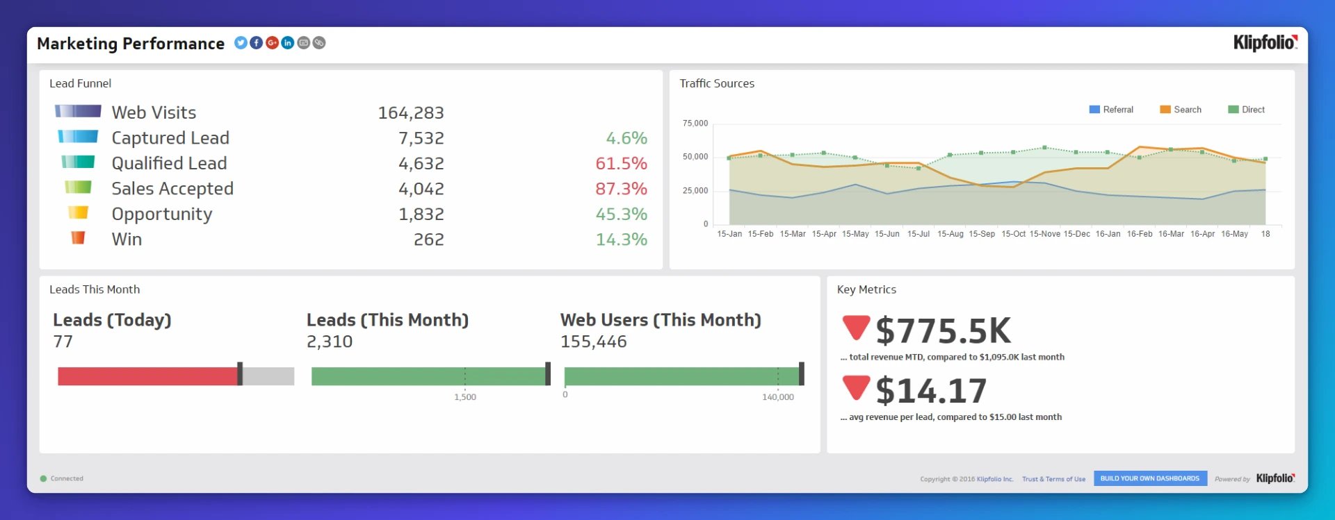 marketing performance TV dashboard