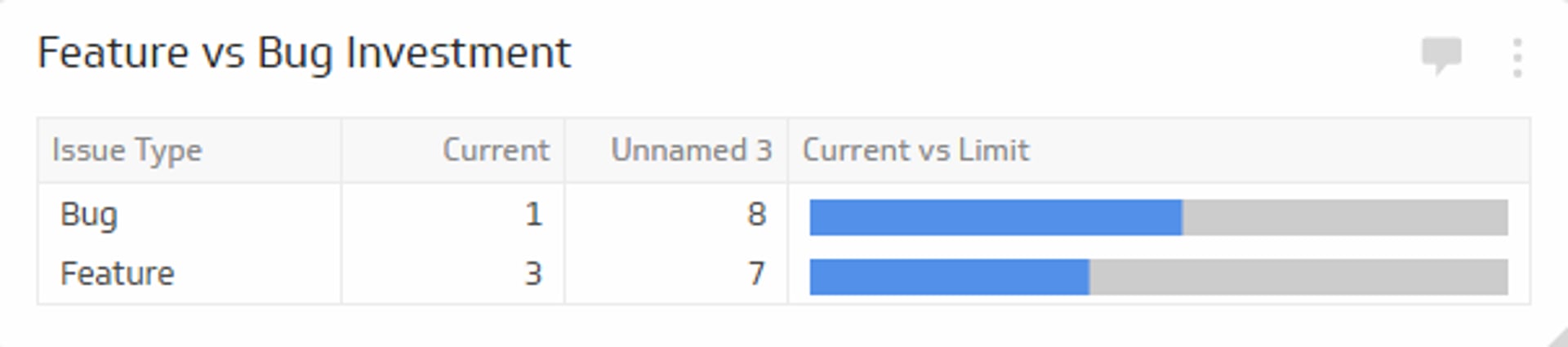 Related KPI Examples - Feature vs. Bug Investment Metric