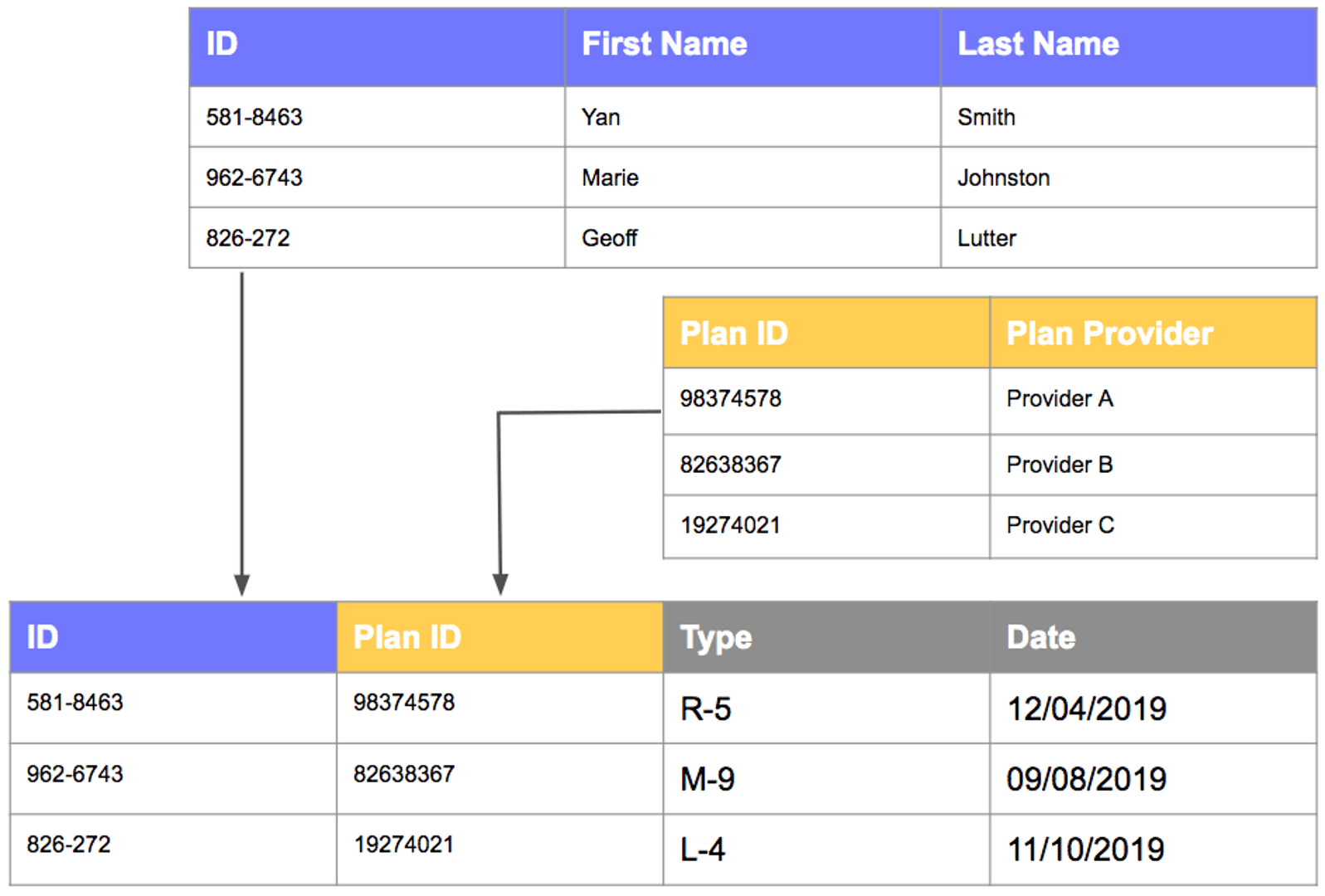 Relational Model Example 0