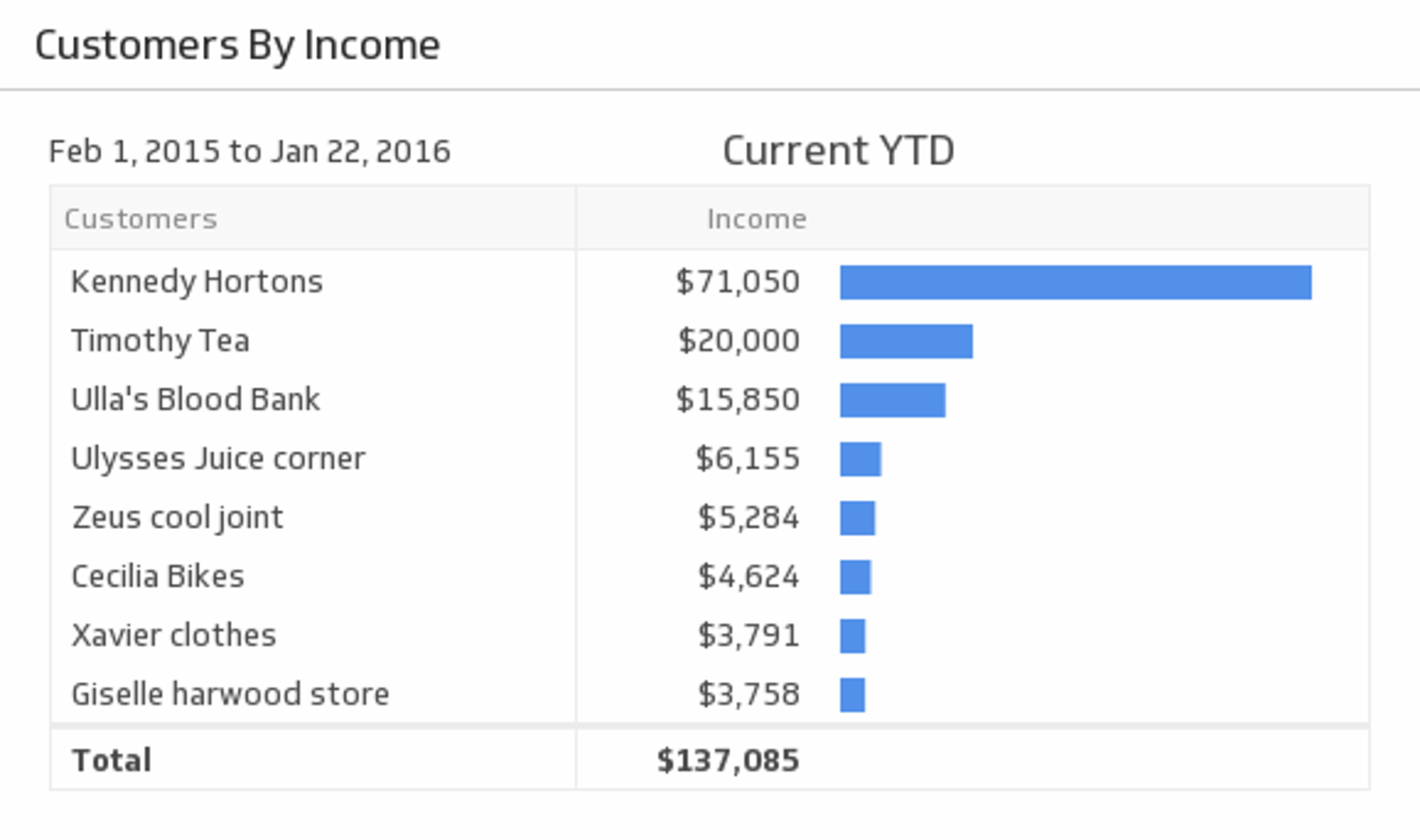Top 10 Customers by Income