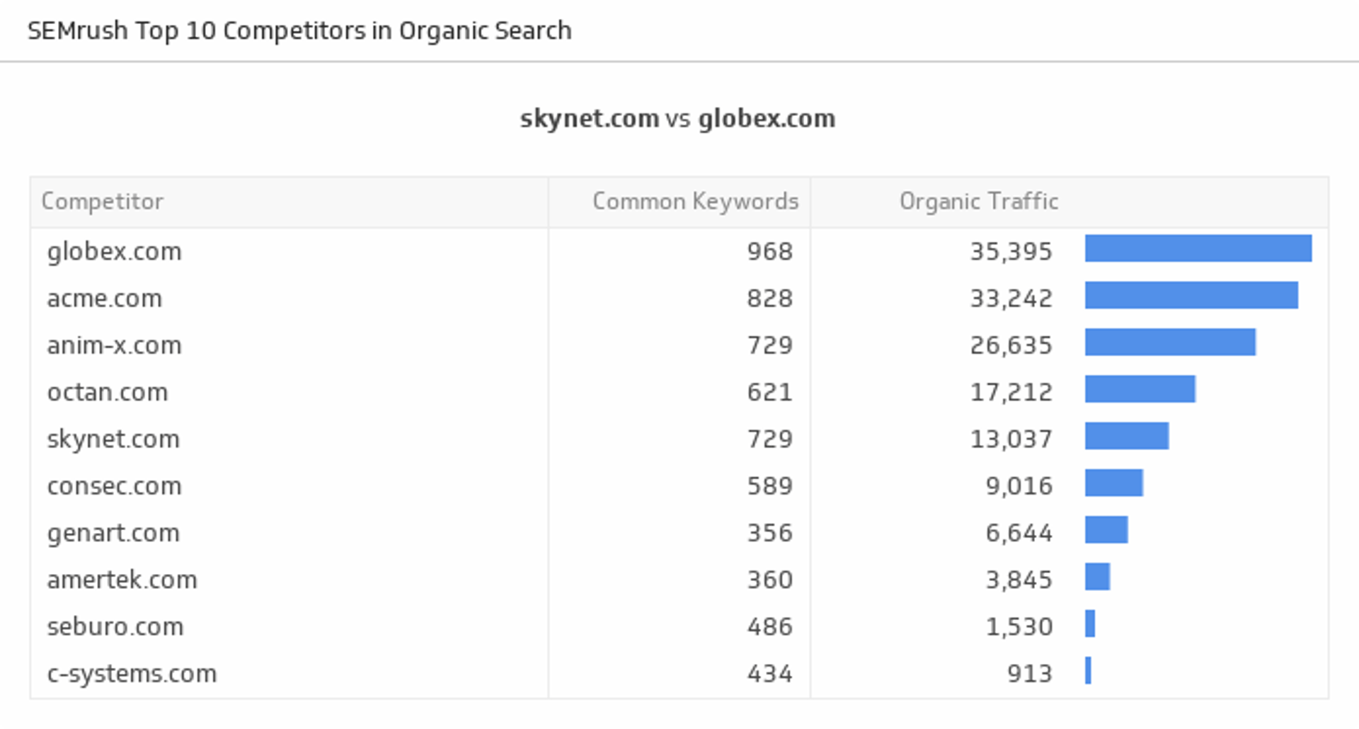 Top Competitors in Organic Search Semrush.png