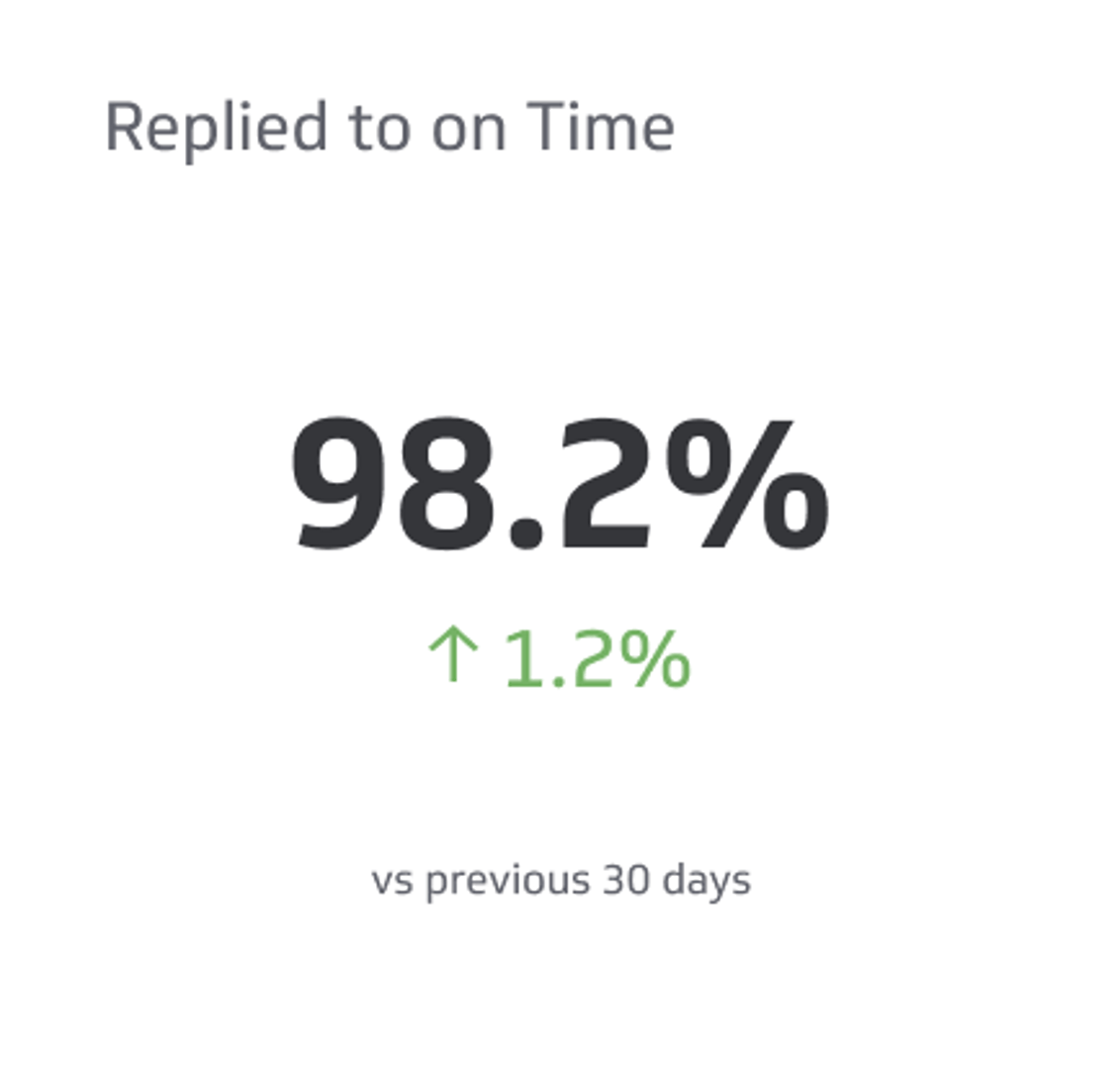 Support KPI Example - Correspondence Replied to On Time Metric