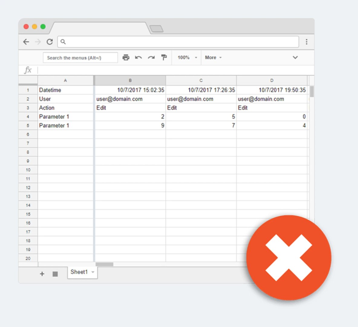 Google Sheets spreadsheet with columns for Datetime, User, Action, and Parameter 1, showing sample data with timestamps, email addresses, and edit actions marked with a red X icon