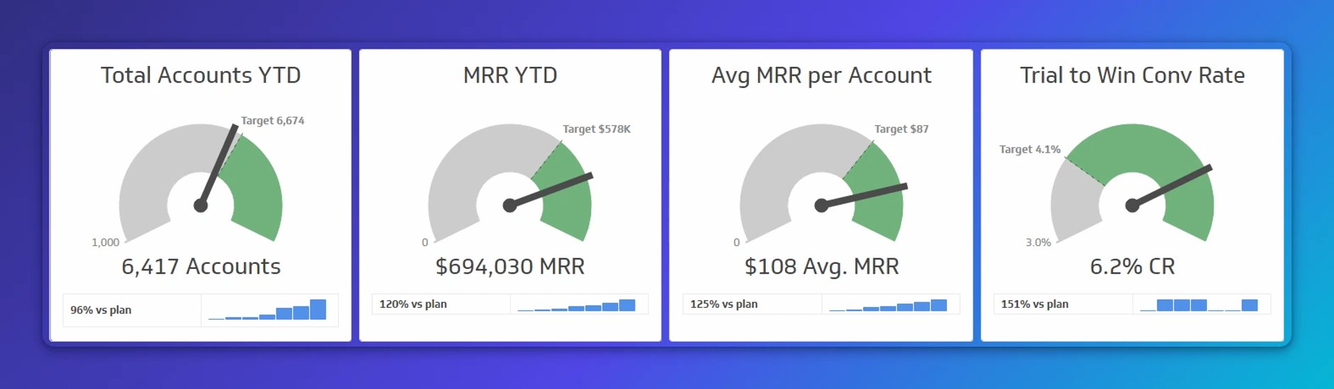 Four gauge charts showing Total Accounts YTD at 6,417 against target 6,674, MRR YTD at $694,030 against target $578K, Avg MRR per Account at $108 against target $87, and Trial to Win Conversion Rate a