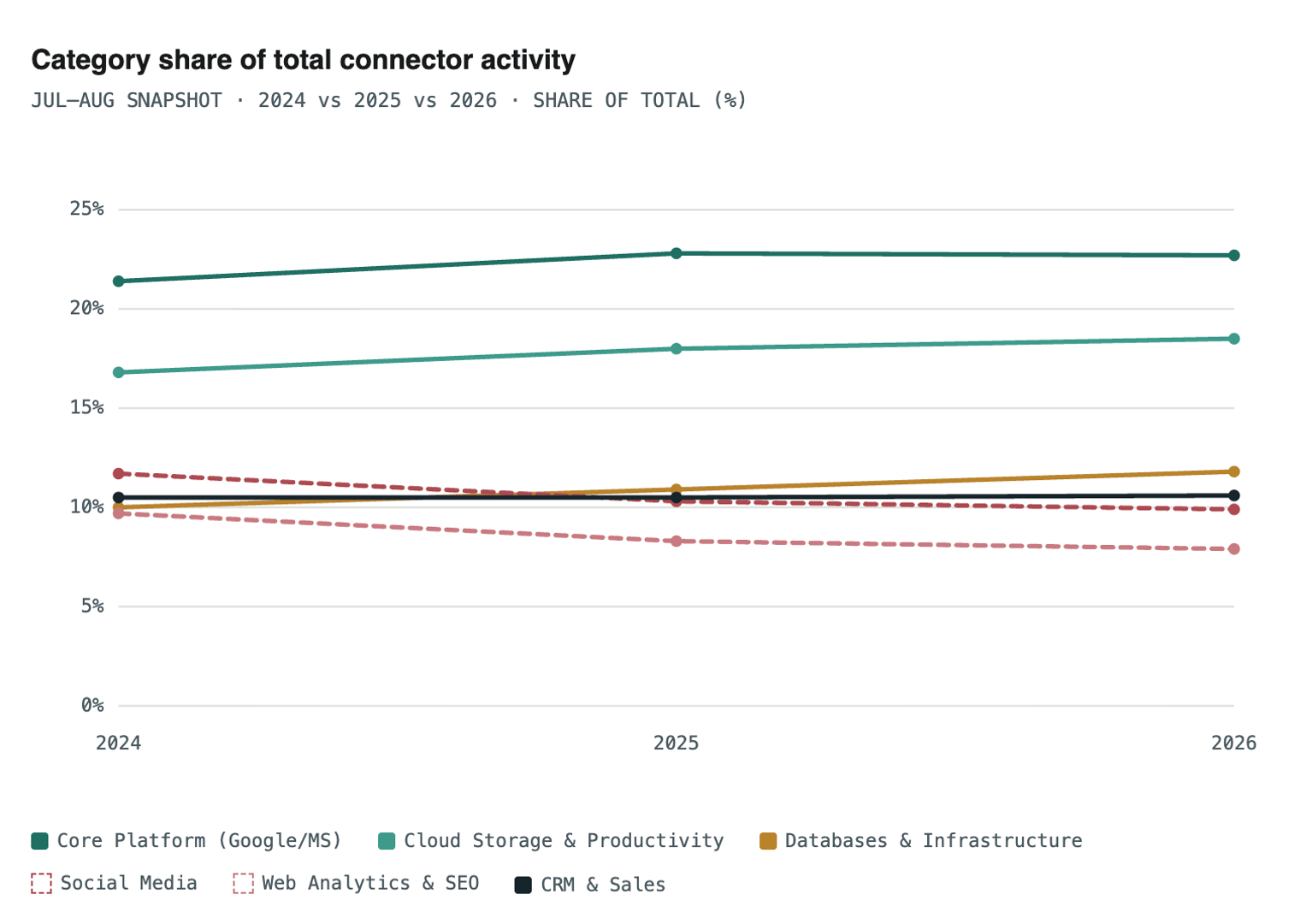 Smb Connector Trends Aug2026 Category Share