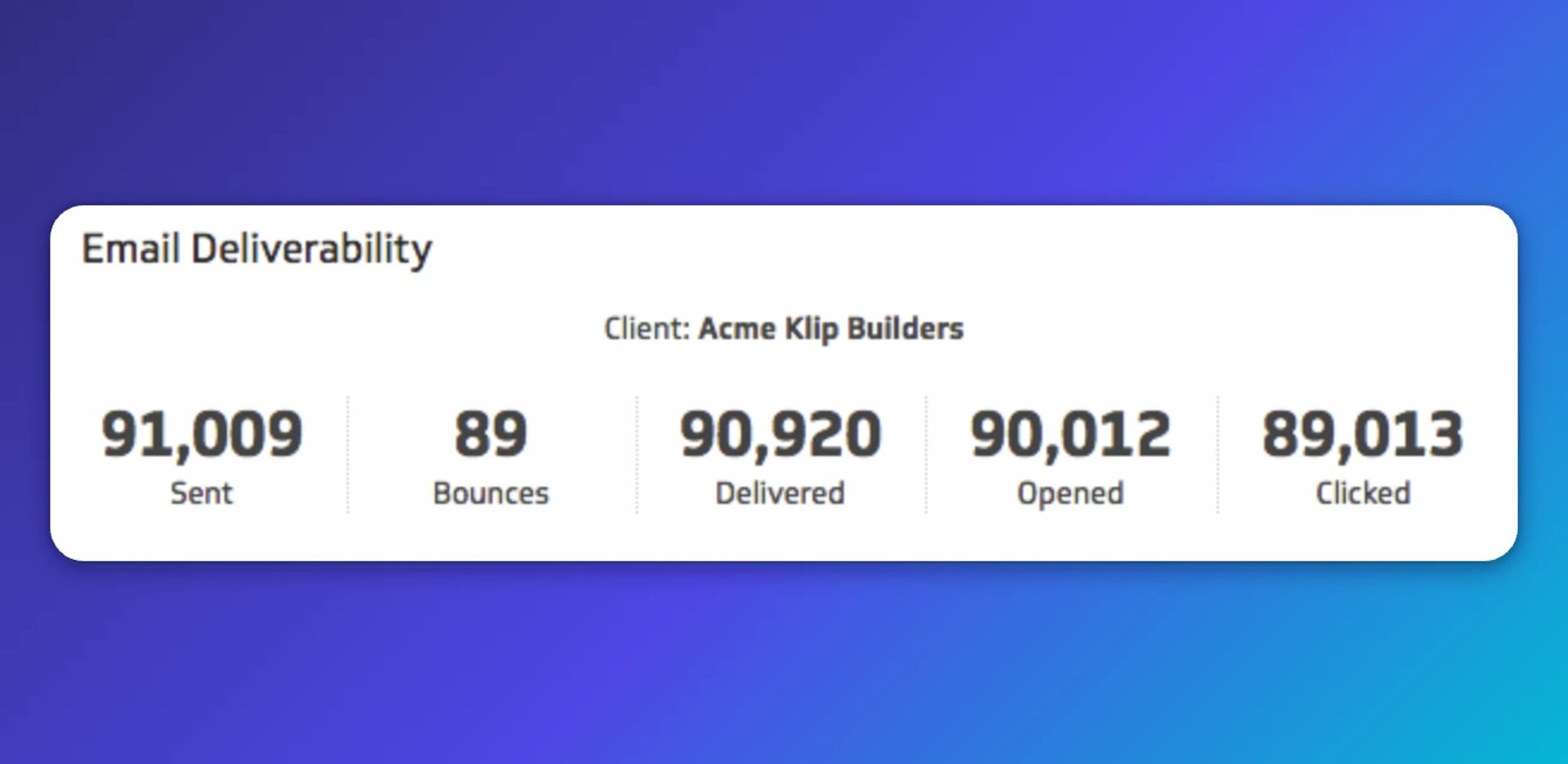 Email deliverability metrics for Acme Klip Builders: 91,009 sent, 89 bounces, 90,920 delivered, 90,012 opened, 89,013 clicked