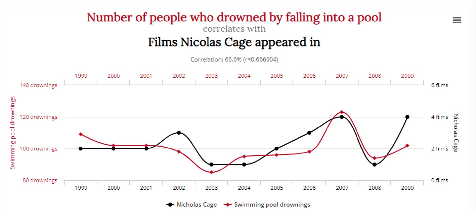 misleading data