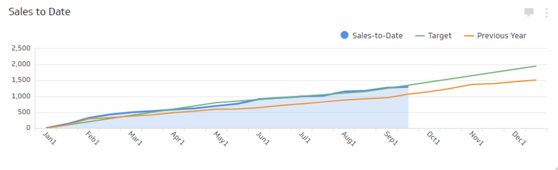 Sales KPI Example - Sales-to-Date Metric