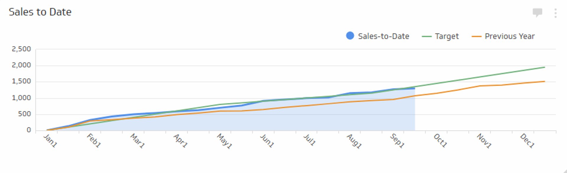 Related KPI Examples - Sales-to-Date Metric