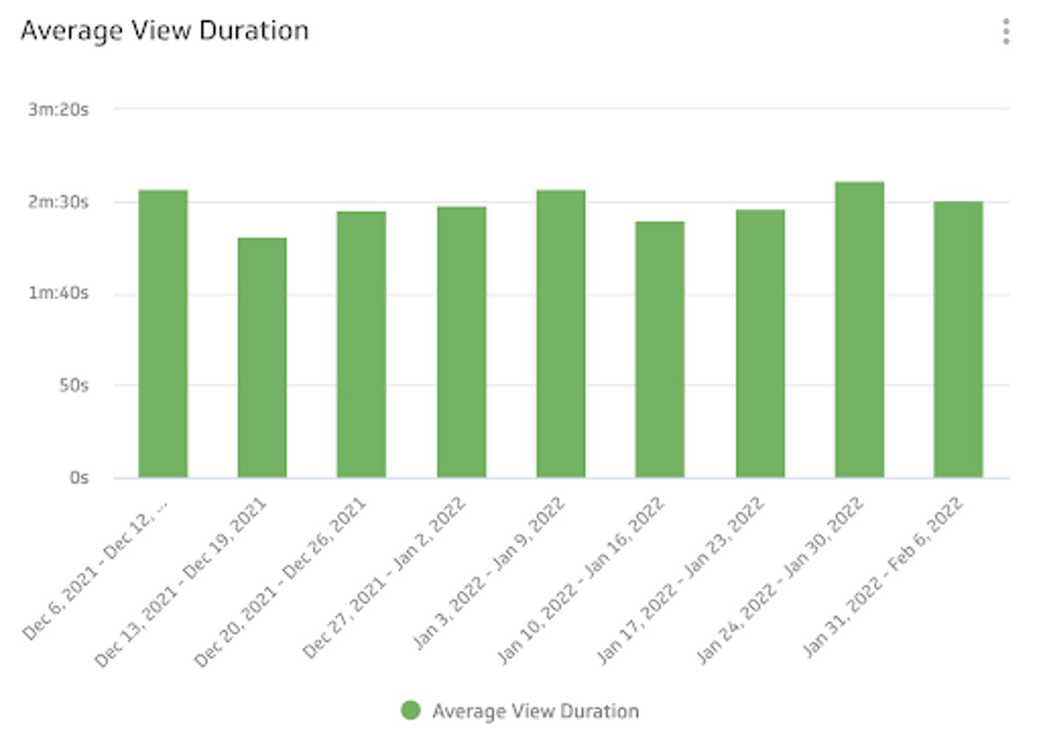 YouTube Analytics | Average view duration