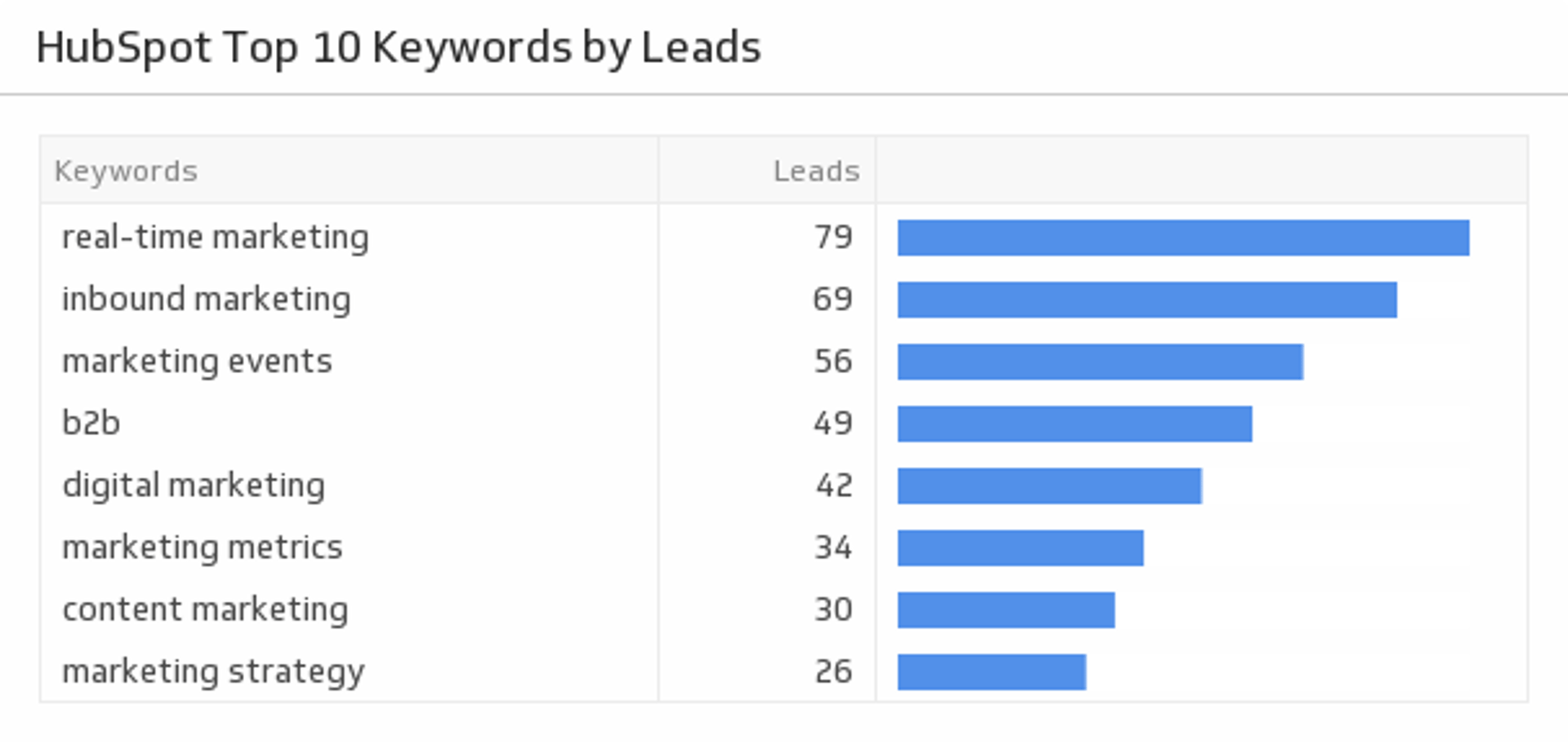 Hubspot Top Keywords by Lead.png