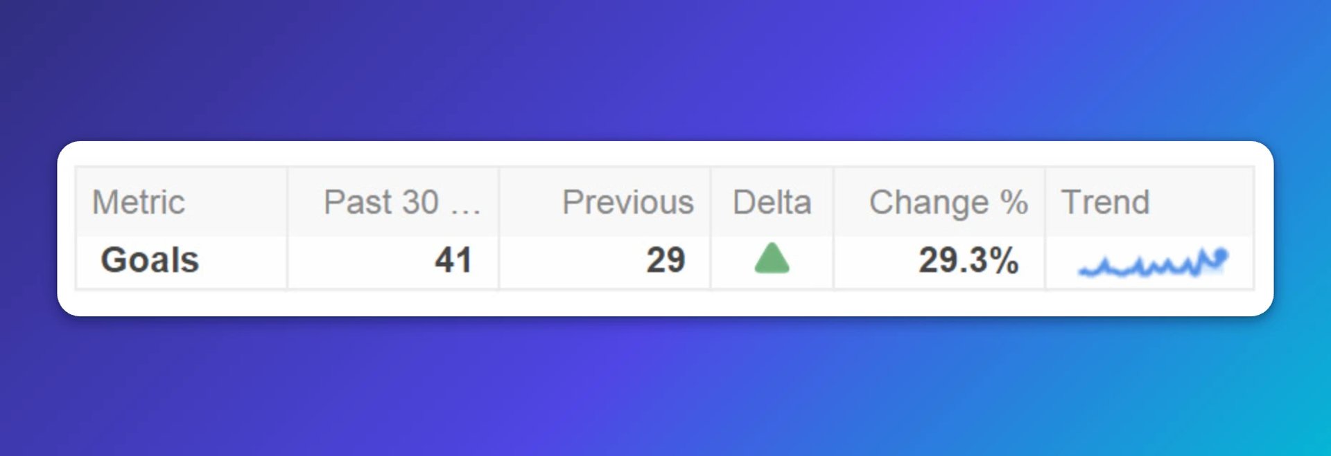 Goals metric card showing 41 in the past 30 days, up from 29 previously, with a 29.3% increase and an upward trend line