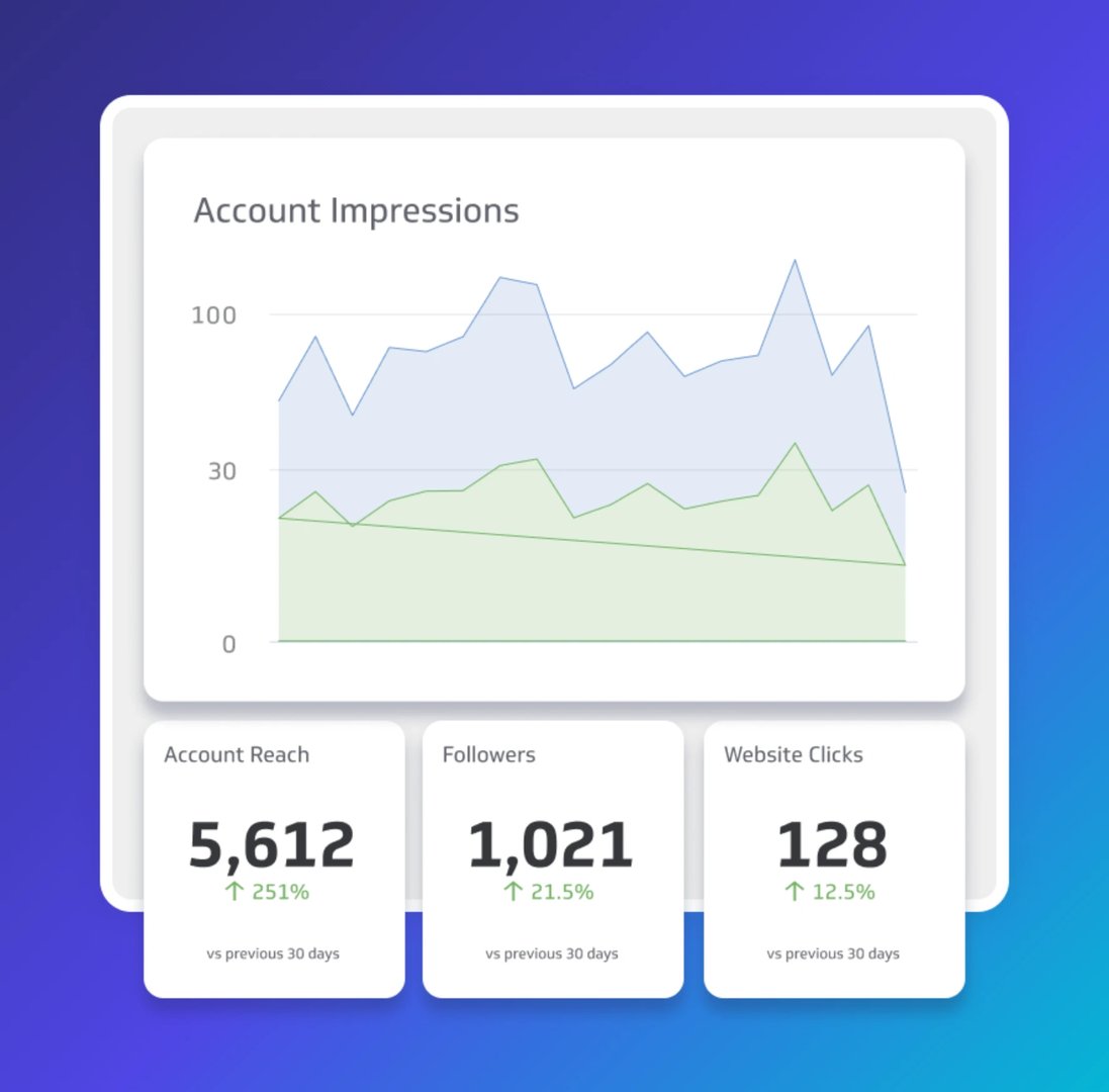 Account Impressions chart showing blue line peaking around 120 and green line around 30, with Account Reach at 5,612 (up 251%), Followers at 1,021 (up 21.5%), and Website Clicks at 128 (up 12.5%)