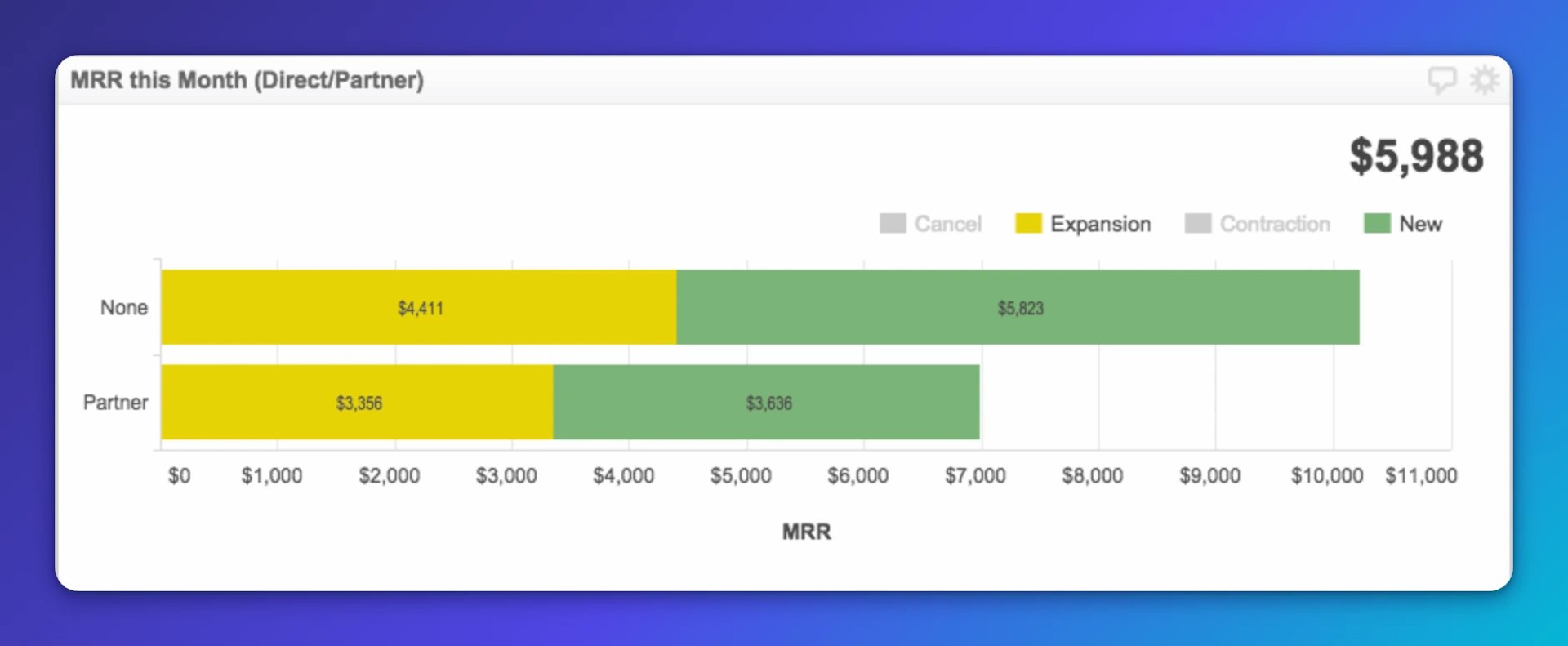 Stacked bar chart showing MRR this month by direct sales versus partner sales, with expansion revenue of $4,411 and $3,356 respectively, and new revenue of $5,823 and $3,636, totaling $5,988