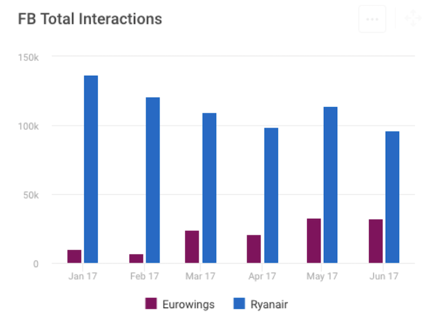 Facebook Interaction Kpis