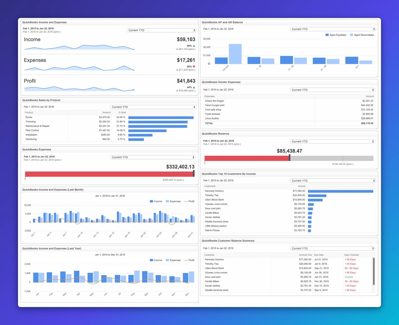 QuickBooks accounting dashboard showing income of $59,103, expenses of $17,261, profit of $41,843, and detailed breakdowns of sales by product, vendor expenses, revenue, top customers, and customer ba