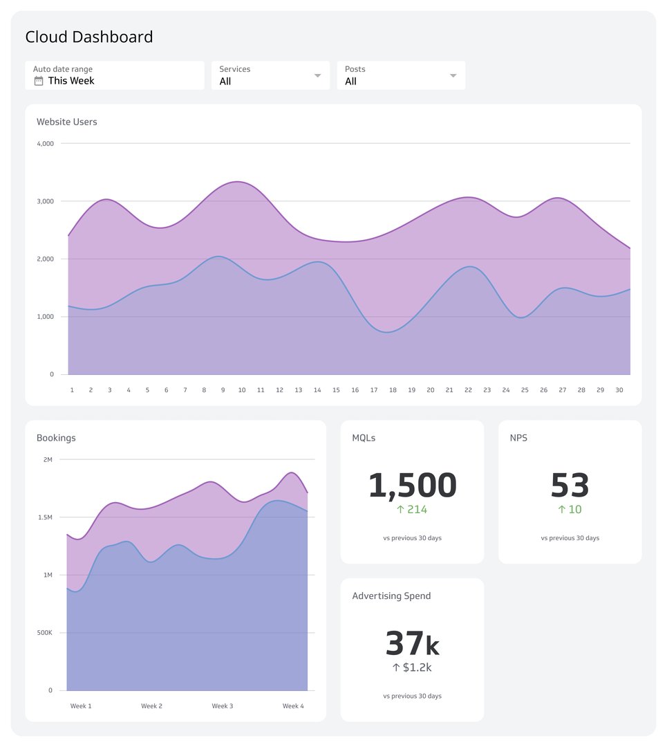 Cloud Dashboard | Business Dashboard Examples | Klipfolio