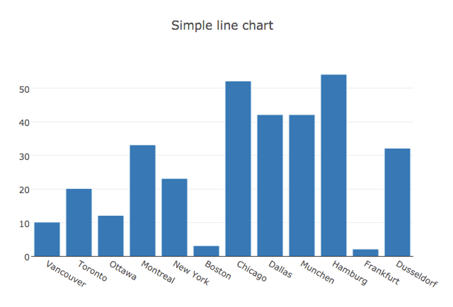 Plotly Dashboard Bar Visualization