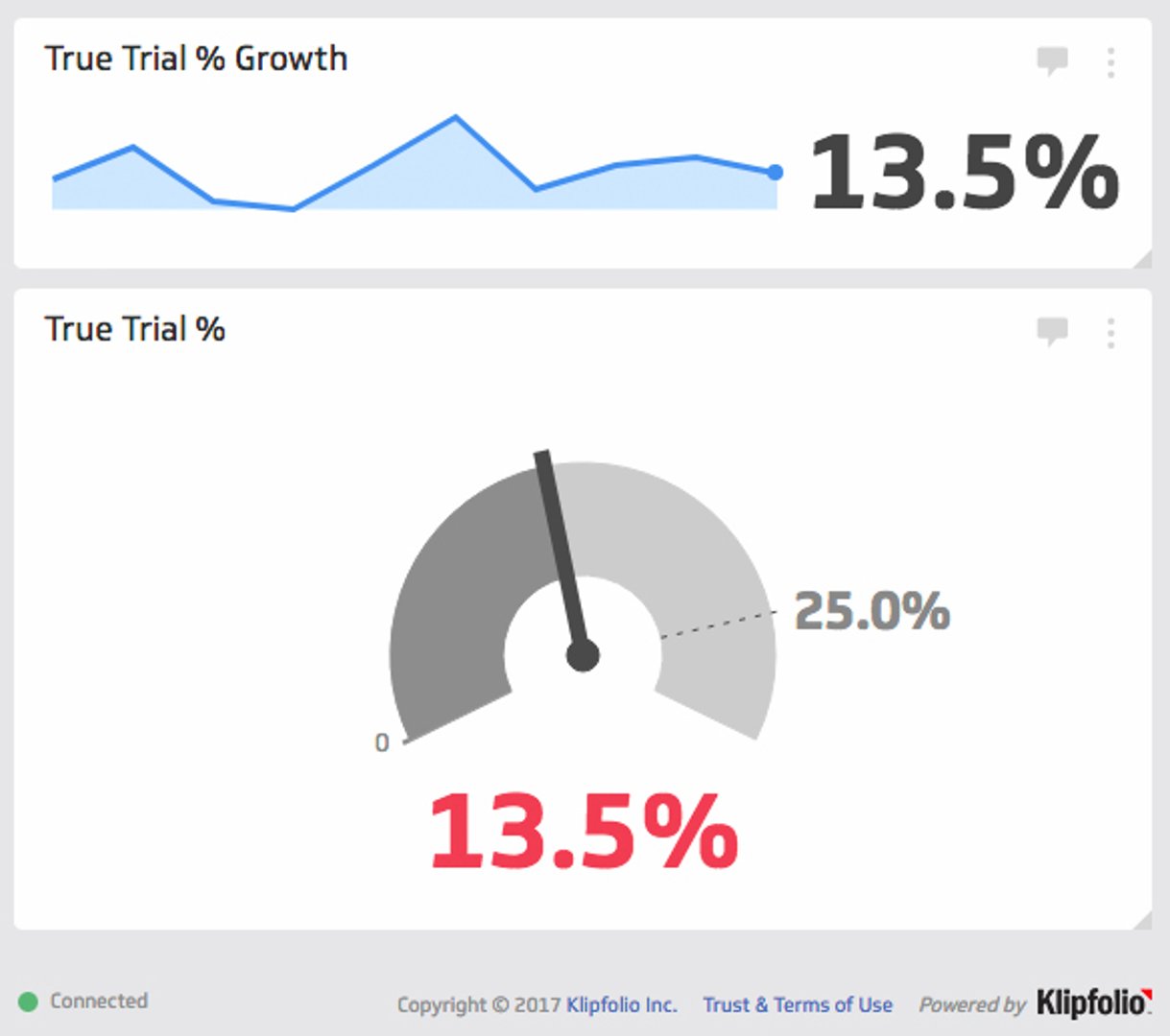 Marketing automation true trial