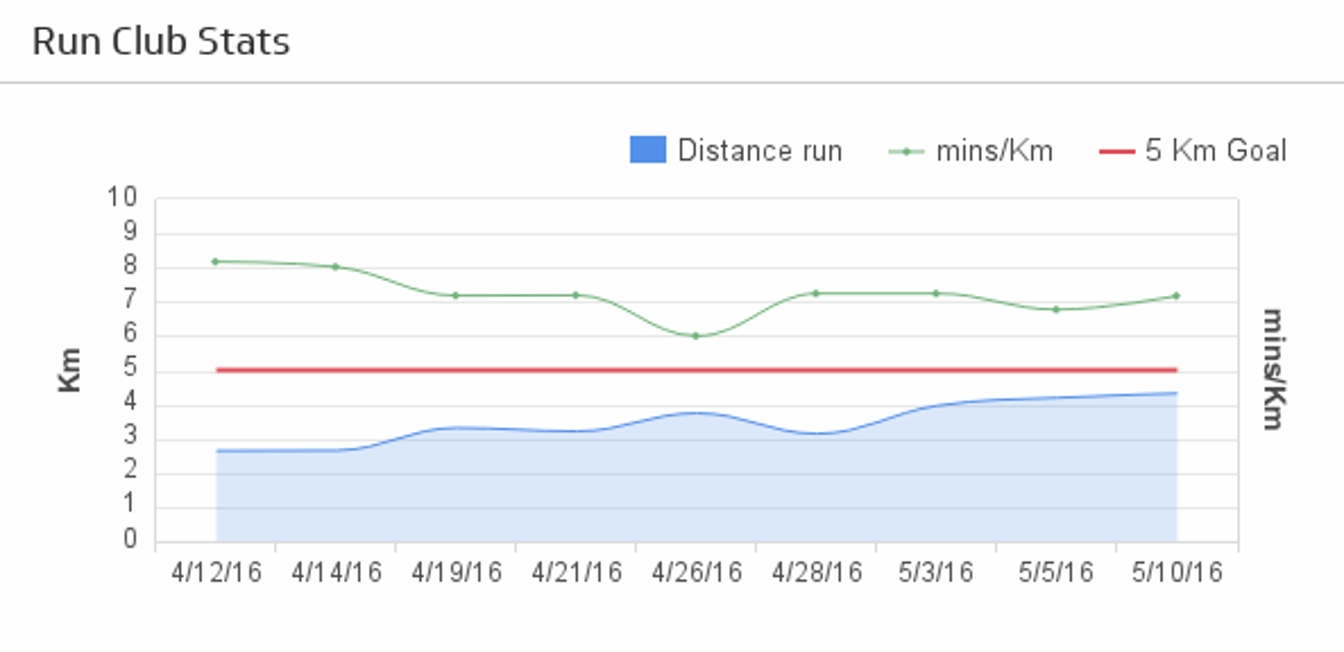 Fitness Dashboard Run Team Stats