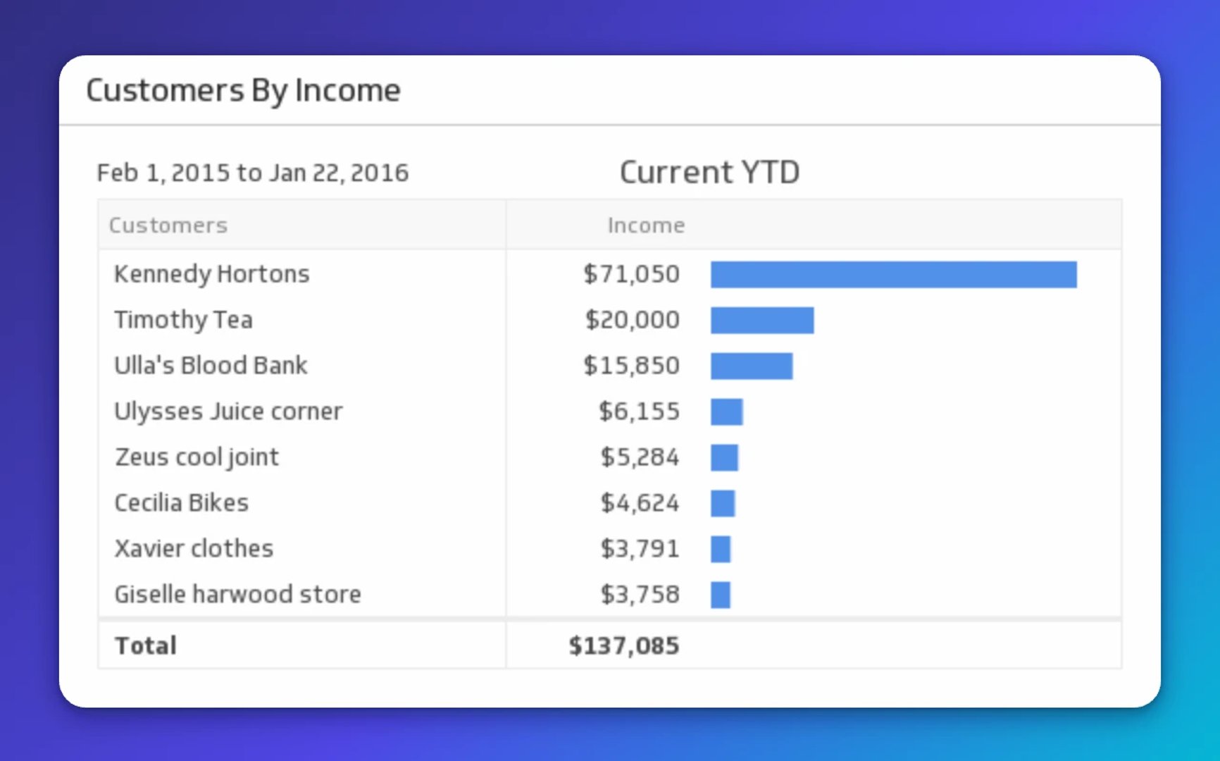 Bar chart showing customer income from Feb 1, 2015 to Jan 22, 2016, with Kennedy Hortons leading at $71,050 and eight other customers ranging down to $3,758, totaling $137,085