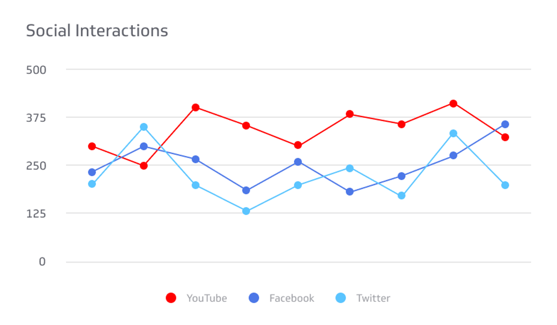 Social Interactions