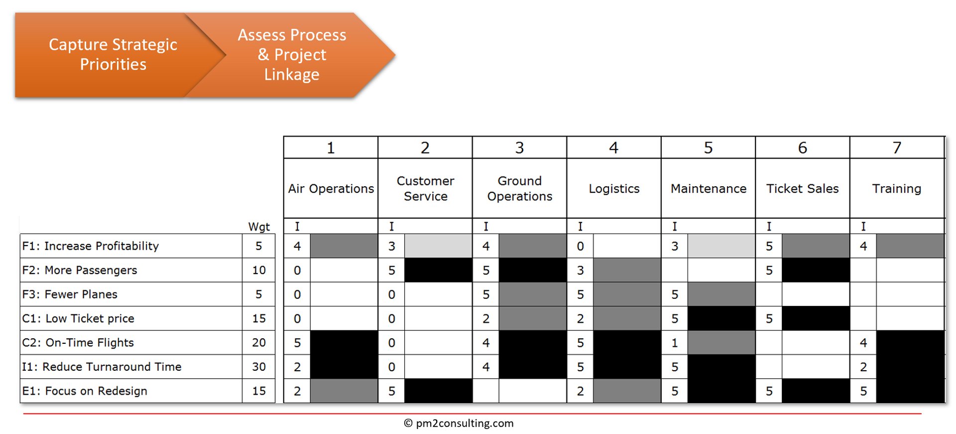 Assess Process Project Linkage