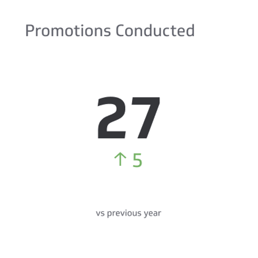 Sales KPI Example - Promotions Conducted Metric