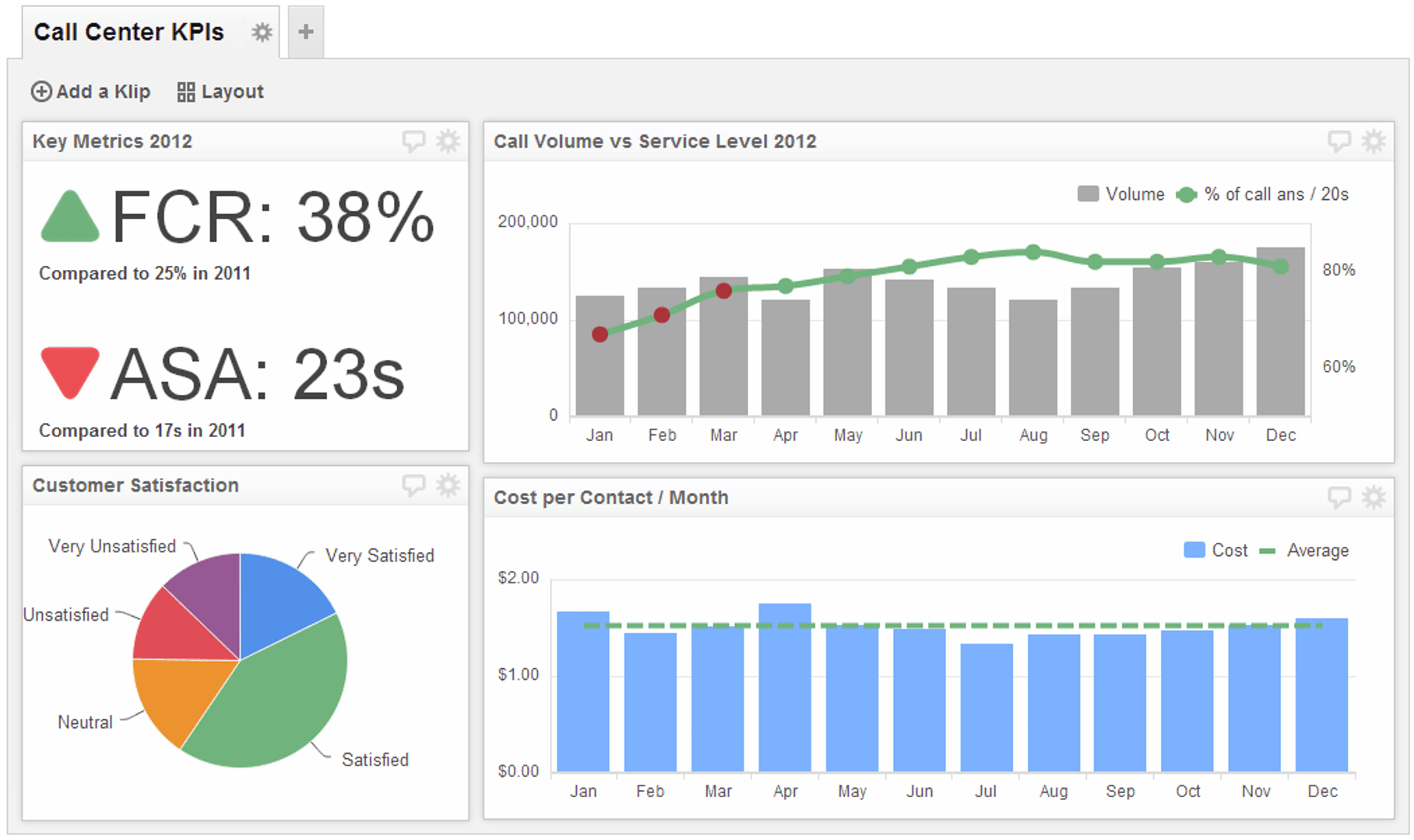 Call Center Dashboard Example - Call Center KPI Dashboard