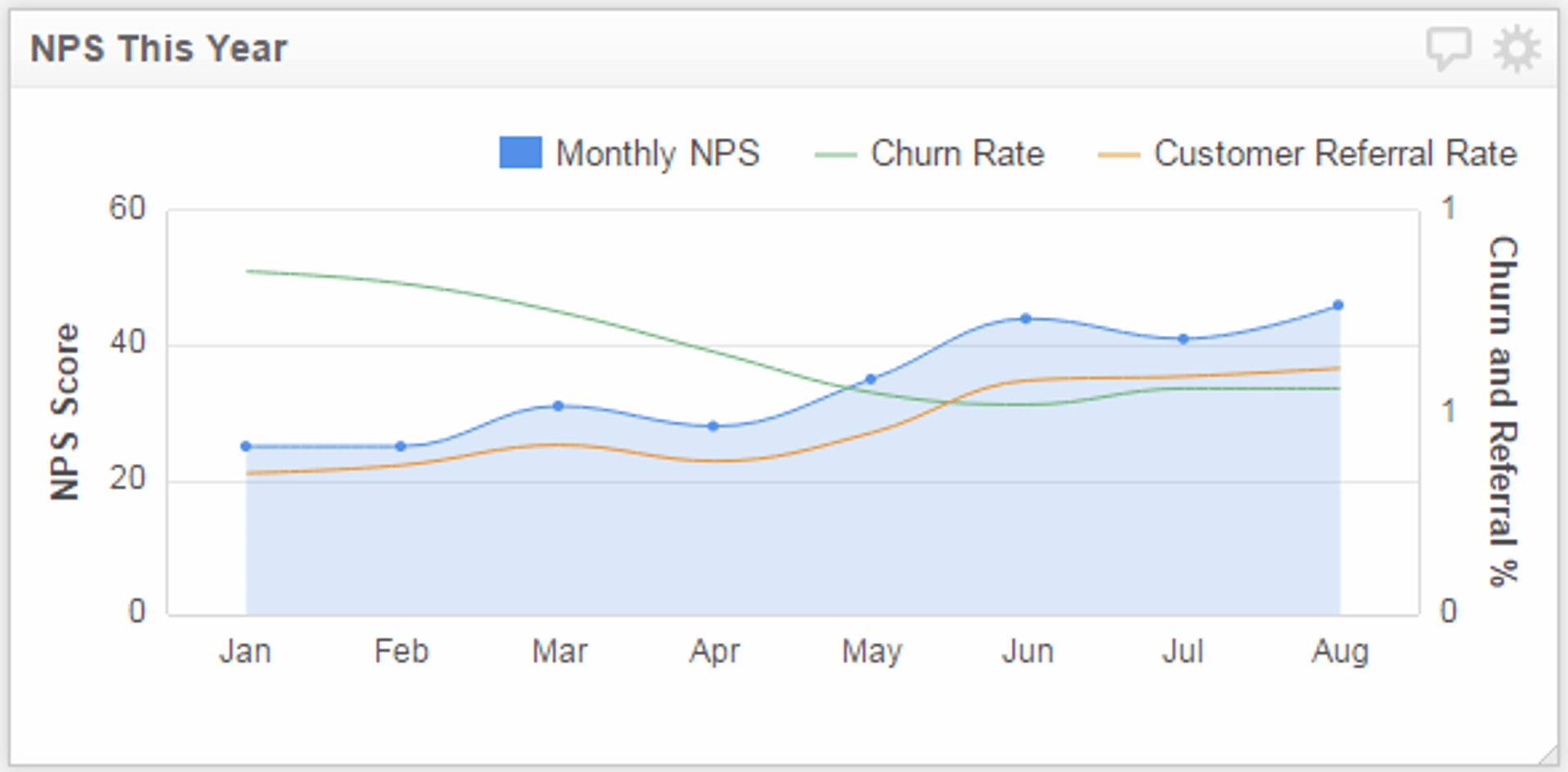 Dashboard Design Line Chart