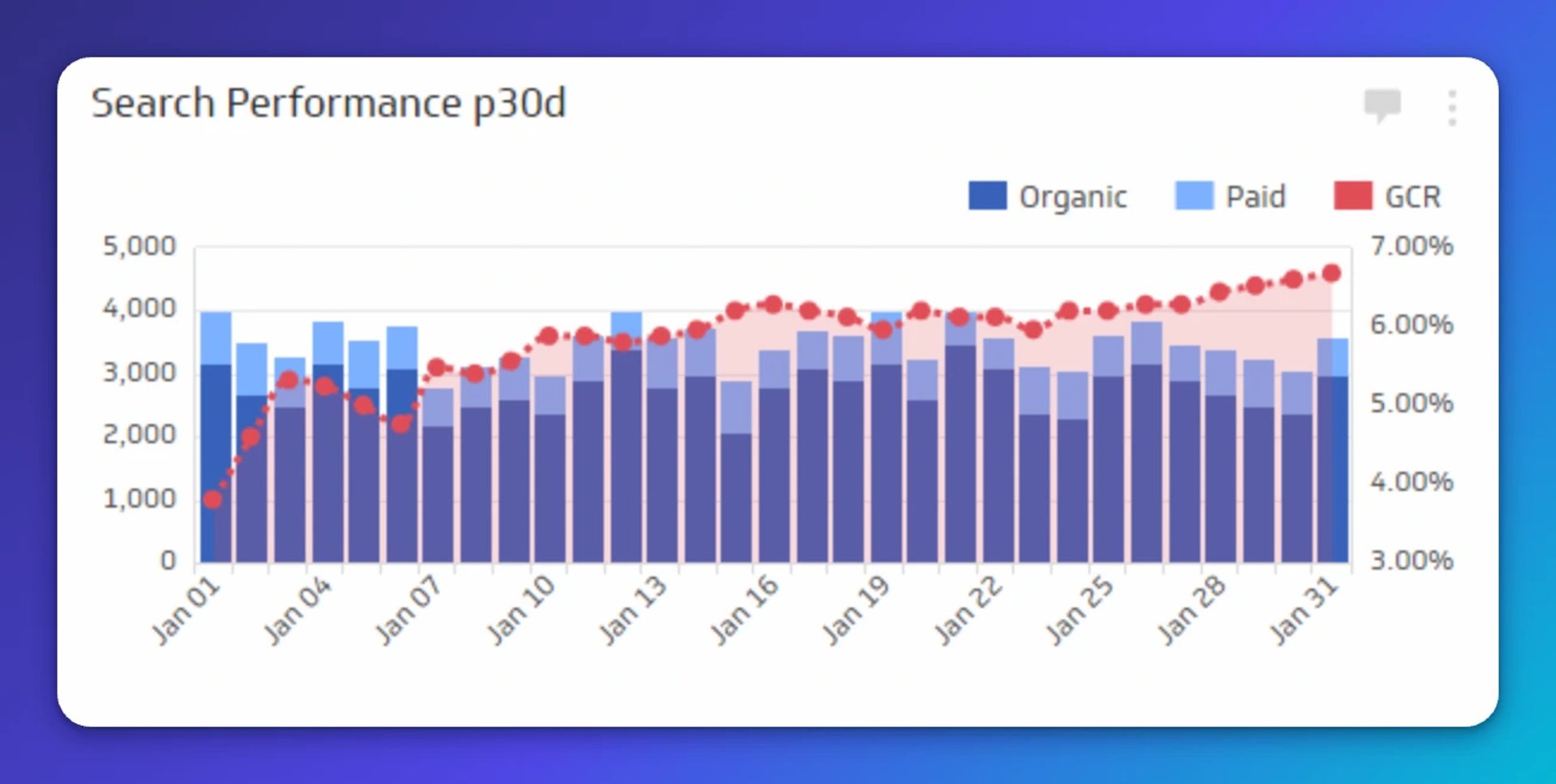 Stacked bar chart showing organic, paid, and GCR search traffic over 30 days in January, with GCR trending upward from about 4% to 7%