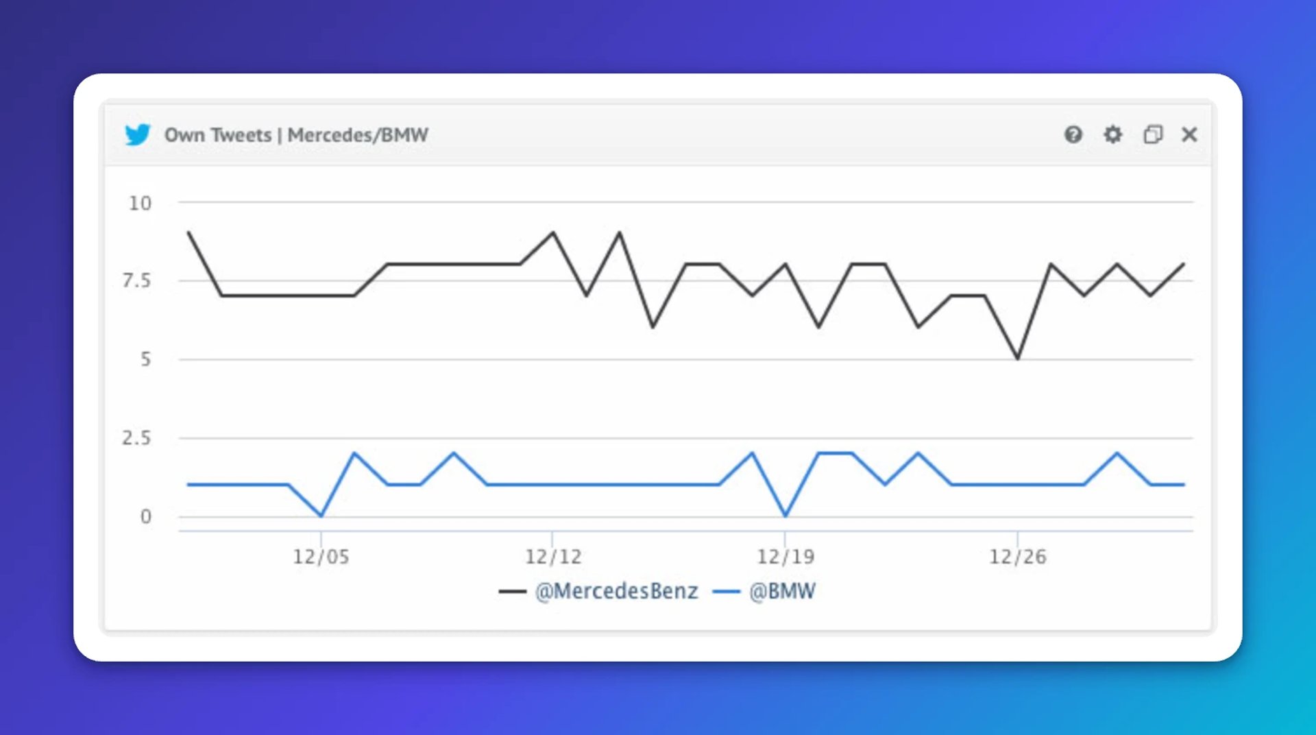 Best Social Media KPIs - Own Posts/Tweets