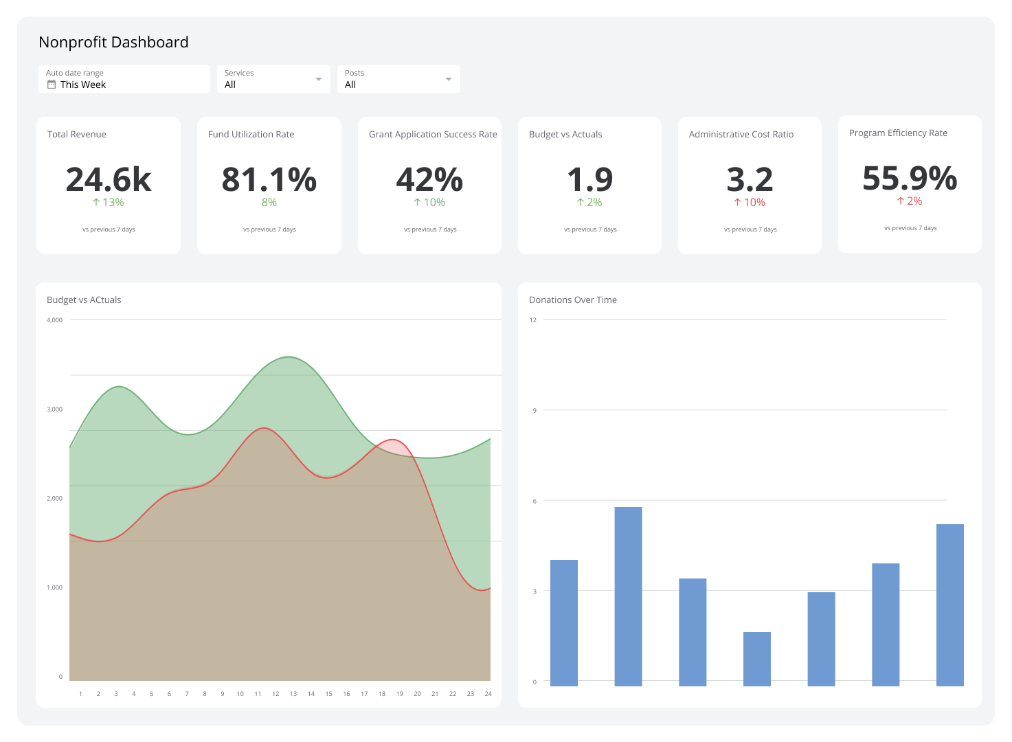 Business Dashboards Example - Nonprofit Dashboard