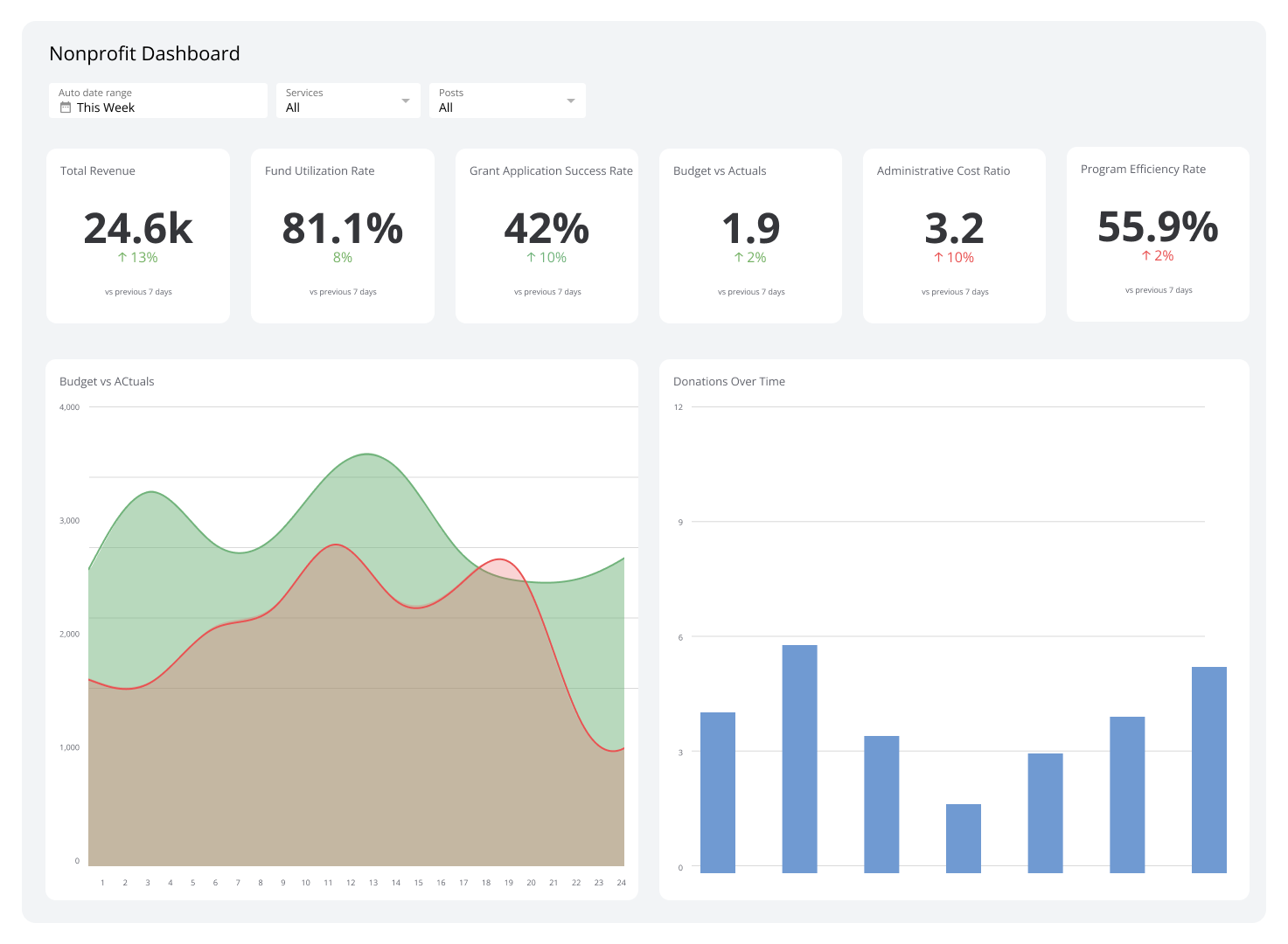 Nonprofit Dashboard