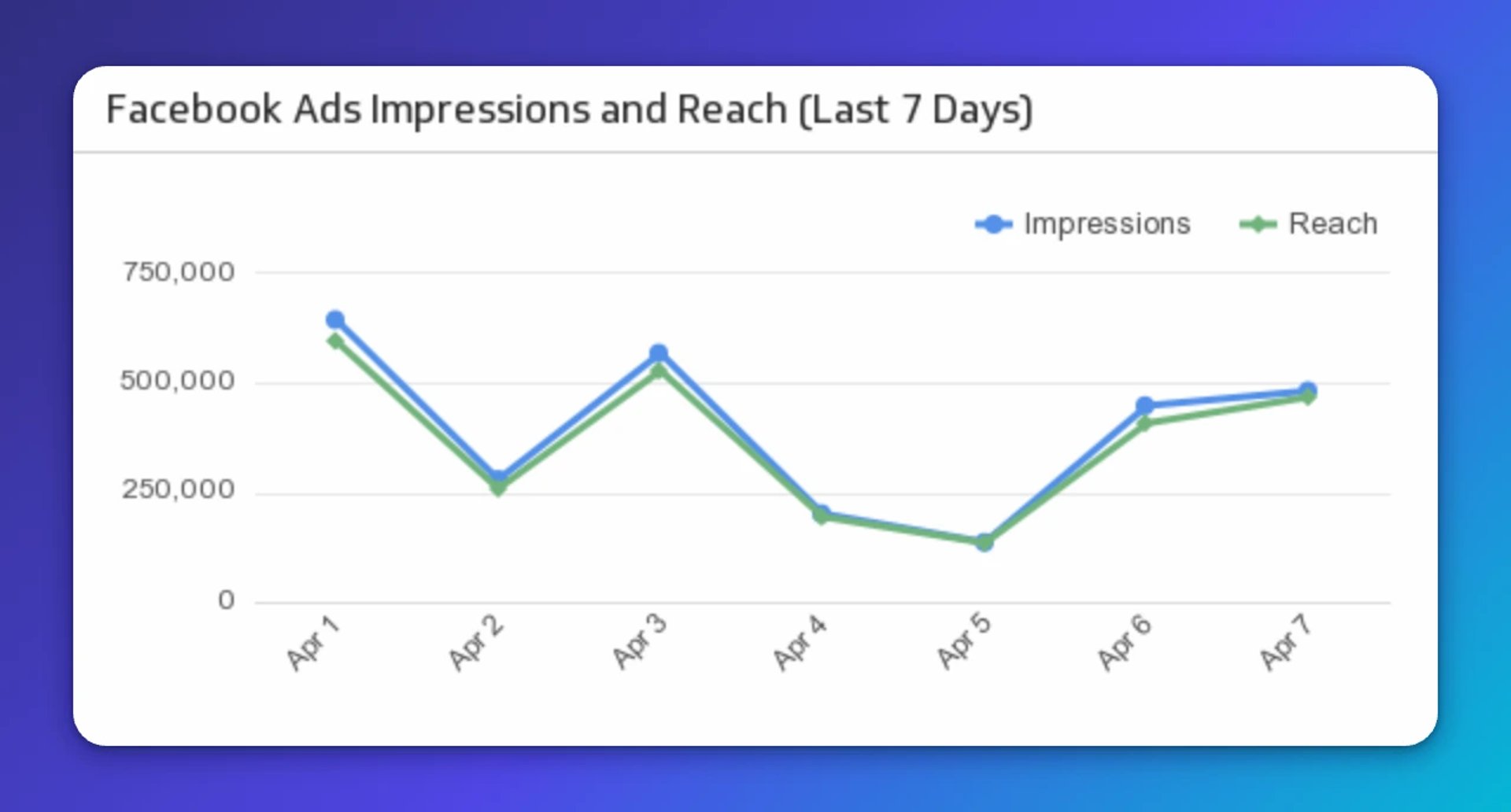 Facebook KPIs - Measuring impressions and reach is a good way to see how far your voice carries