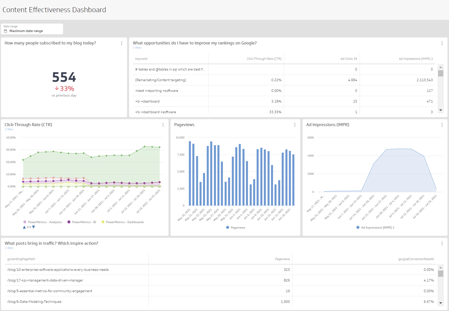 Marketing Dashboards Example - Content Effectiveness Dashboard