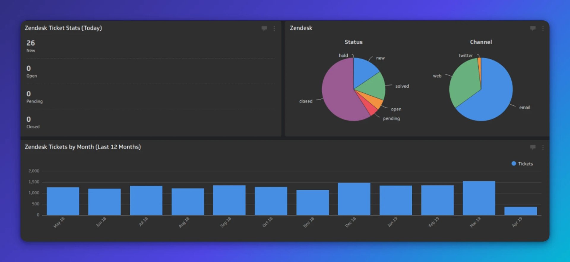 Zendesk support dashboard showing 26 new tickets, with pie charts displaying ticket status (hold, new, solved, open, pending, closed) and channel distribution (email, web, twitter)