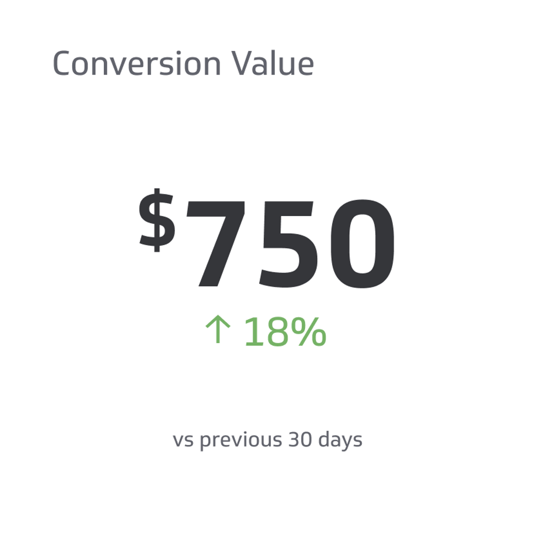 Financial KPI Example - Conversion Value Metric