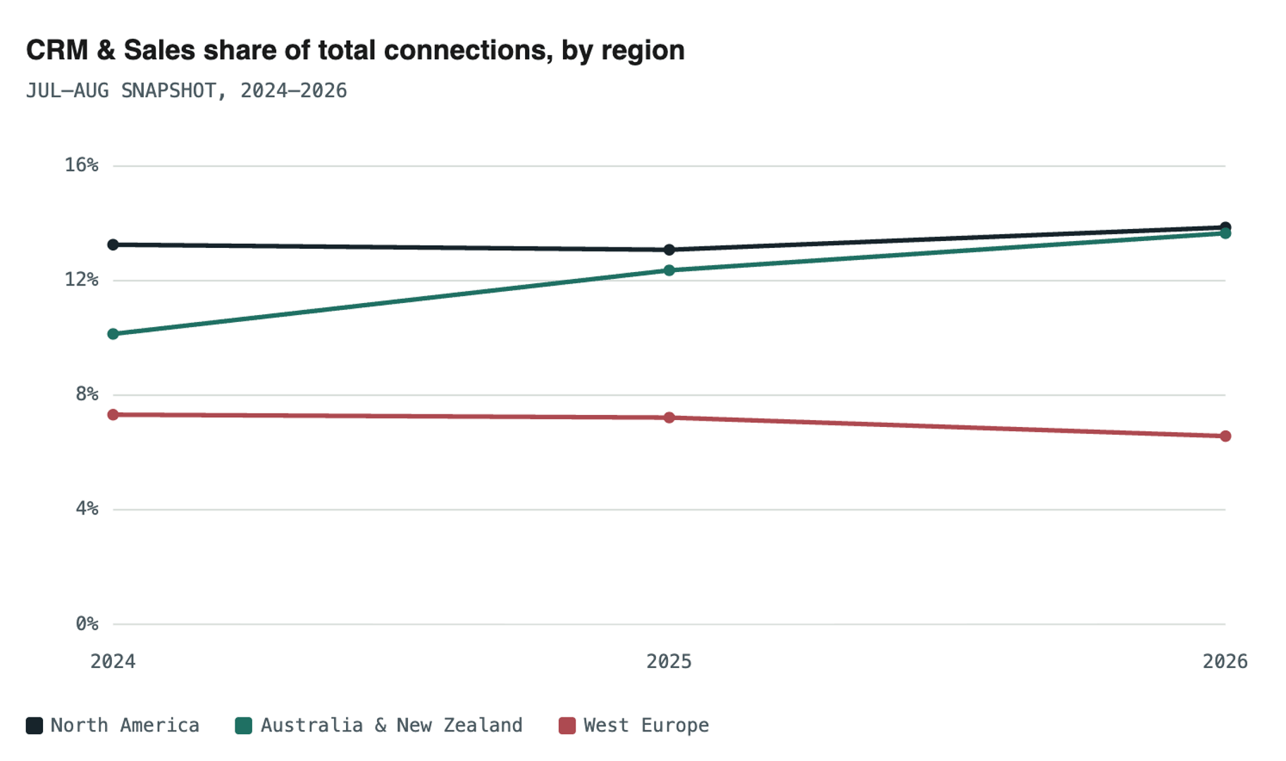 Smb Connector Trends Aug2026 Crm Sales by Region