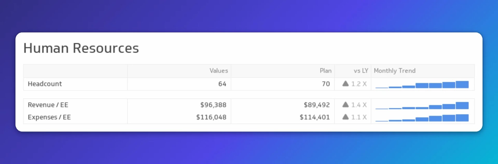 Human Resources dashboard showing headcount of 64 versus plan of 70, revenue per employee of $96,388 versus plan of $89,492, and expenses per employee of $116,048 versus plan of $114,401, with monthly