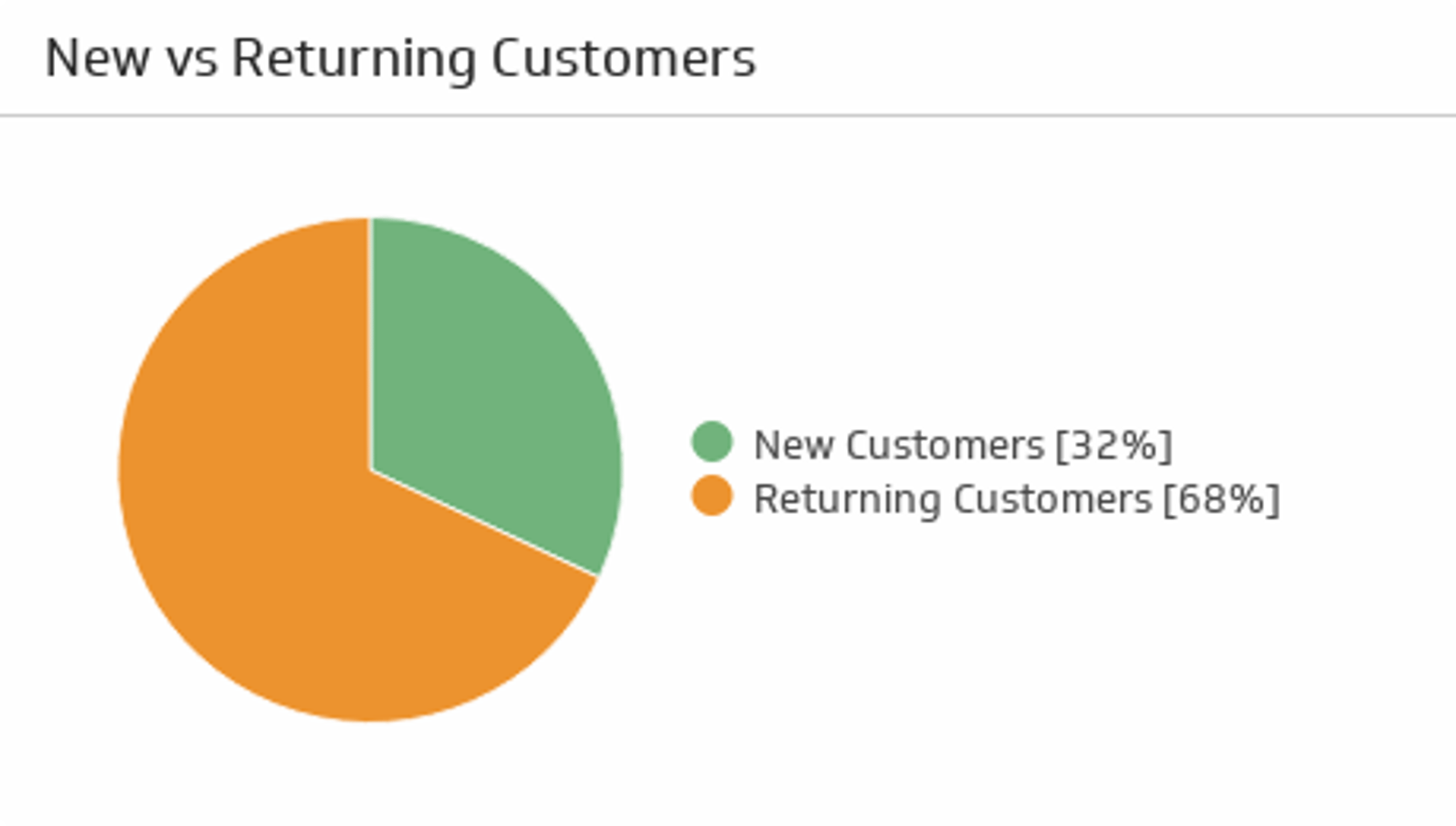 Ecommerce KPI Example - New Customers Metric