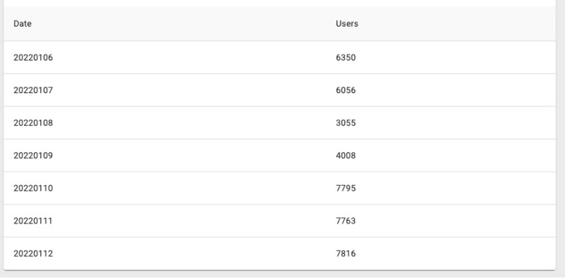 Google Analytics Query Dimension Simple Result