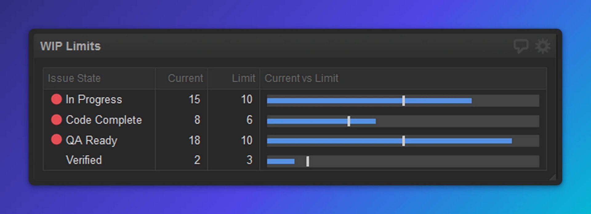 WIP Limits dashboard showing four issue states with current counts exceeding limits: In Progress 15 of 10, Code Complete 8 of 6, QA Ready 18 of 10, and Verified 2 of 3