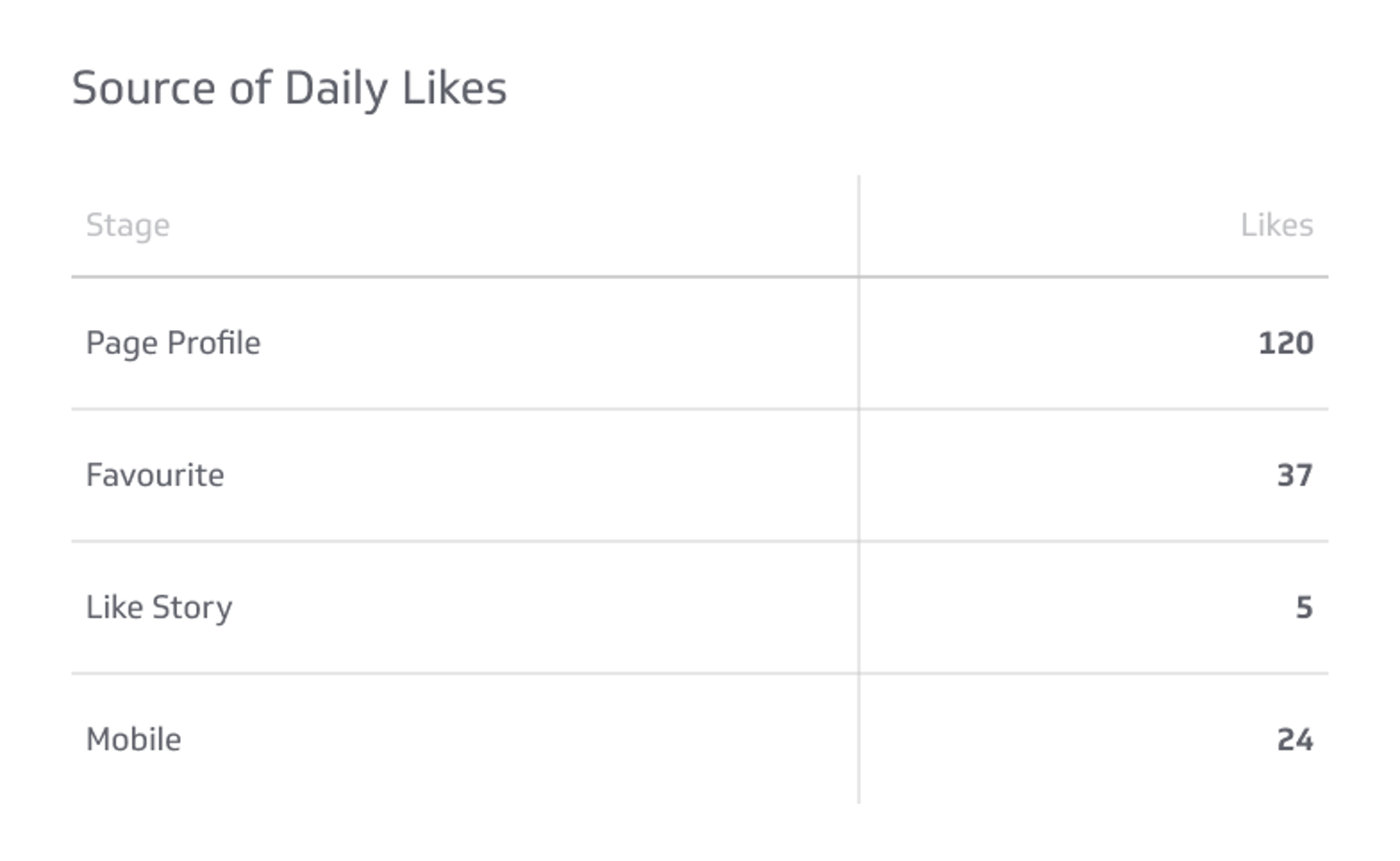 Source of Daily Likes